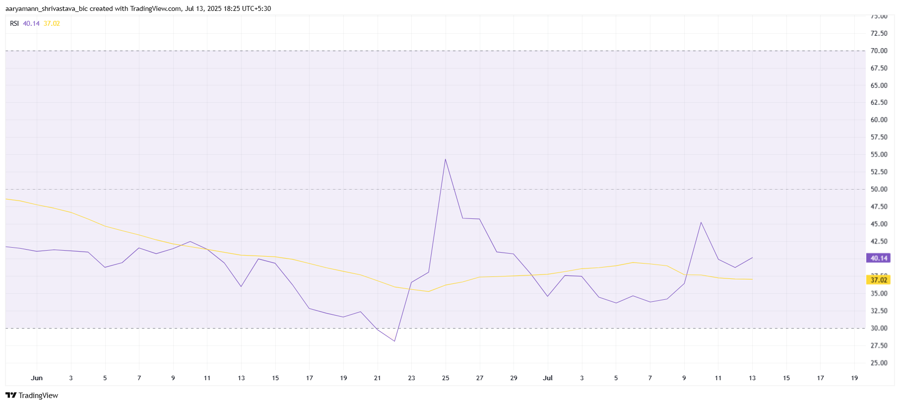 Pi 币 RSI