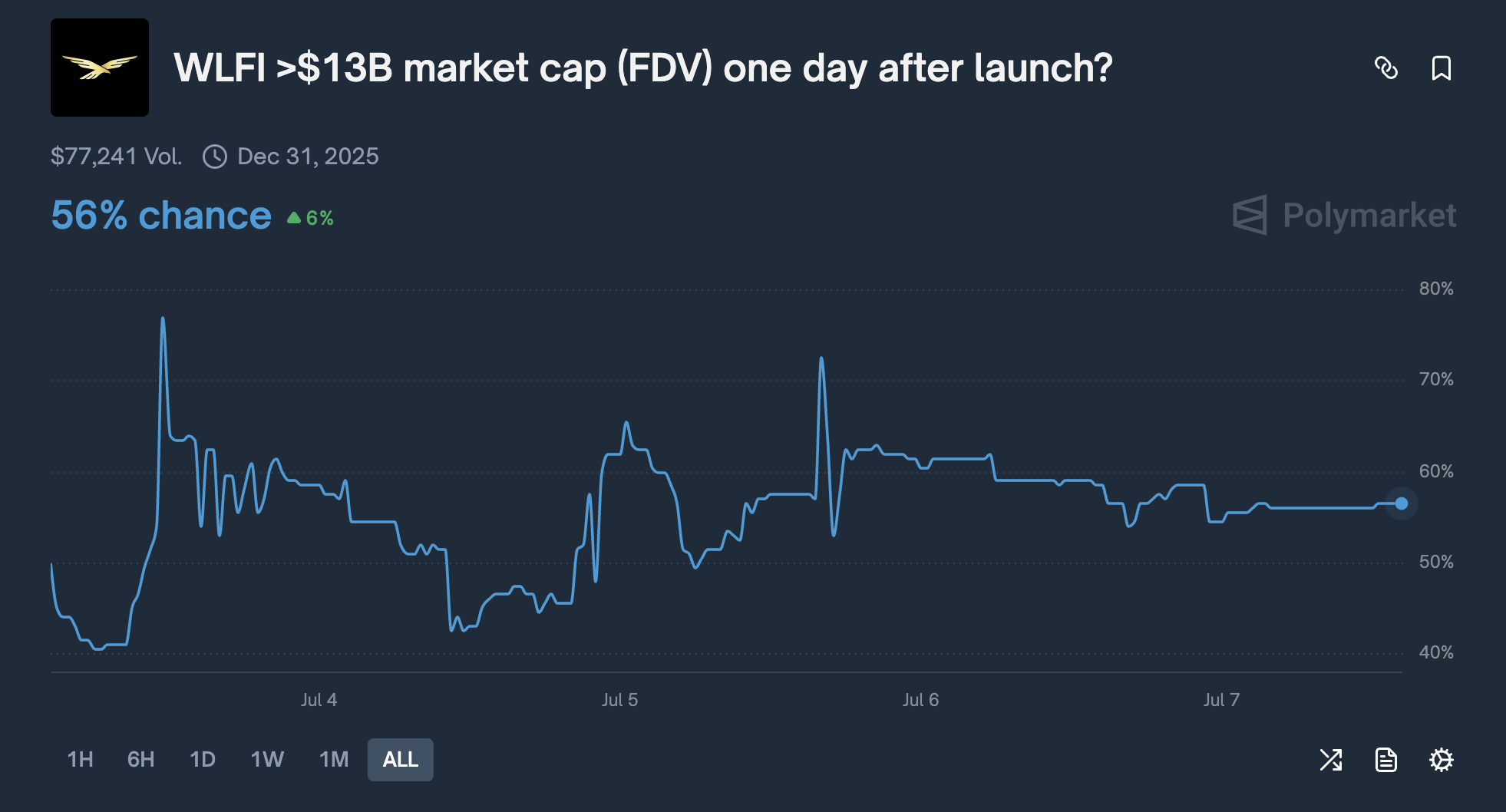 Polymarket 对 WLFI 潜力的预测。来源:Polymarket