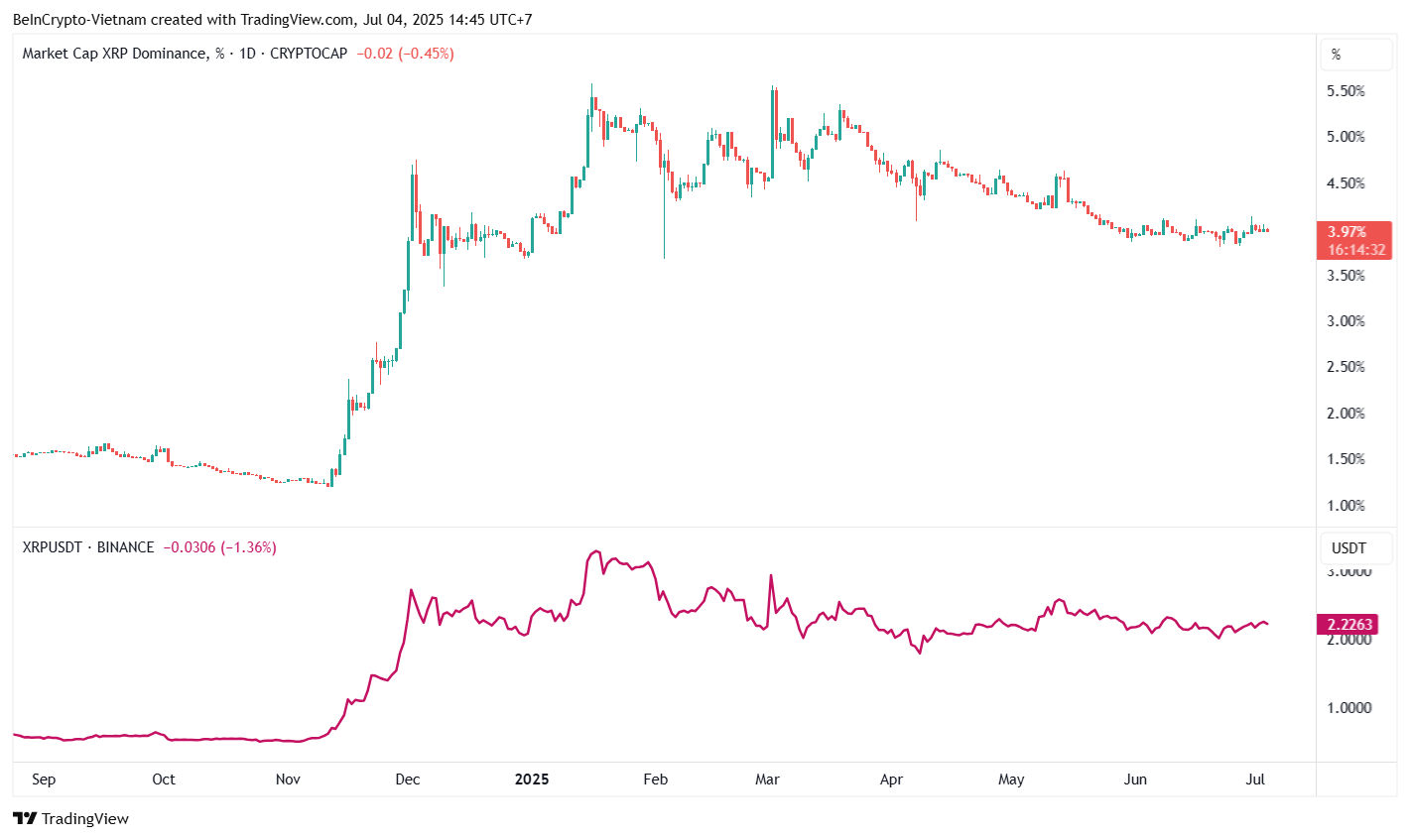 XRP 价格与 XRP 市场占有率。来源:TradingView。
