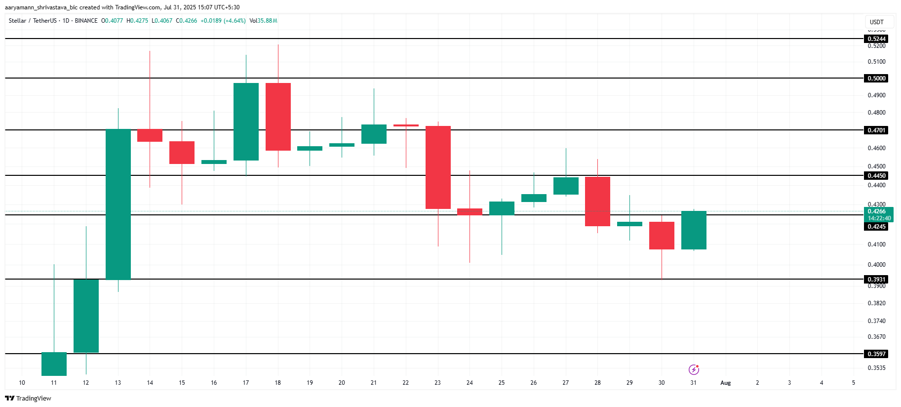 XLM 价格分析。