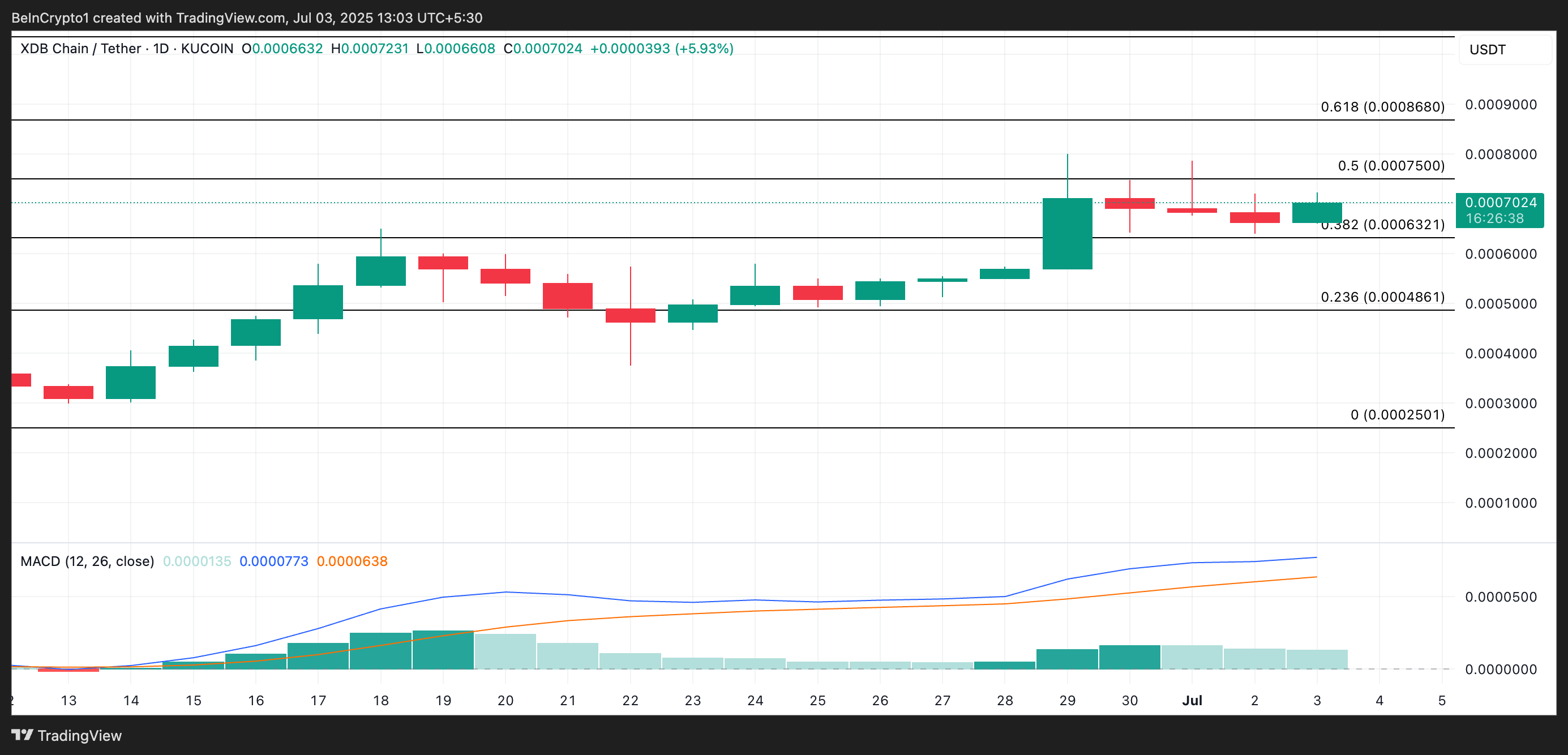 XDB 价格分析。