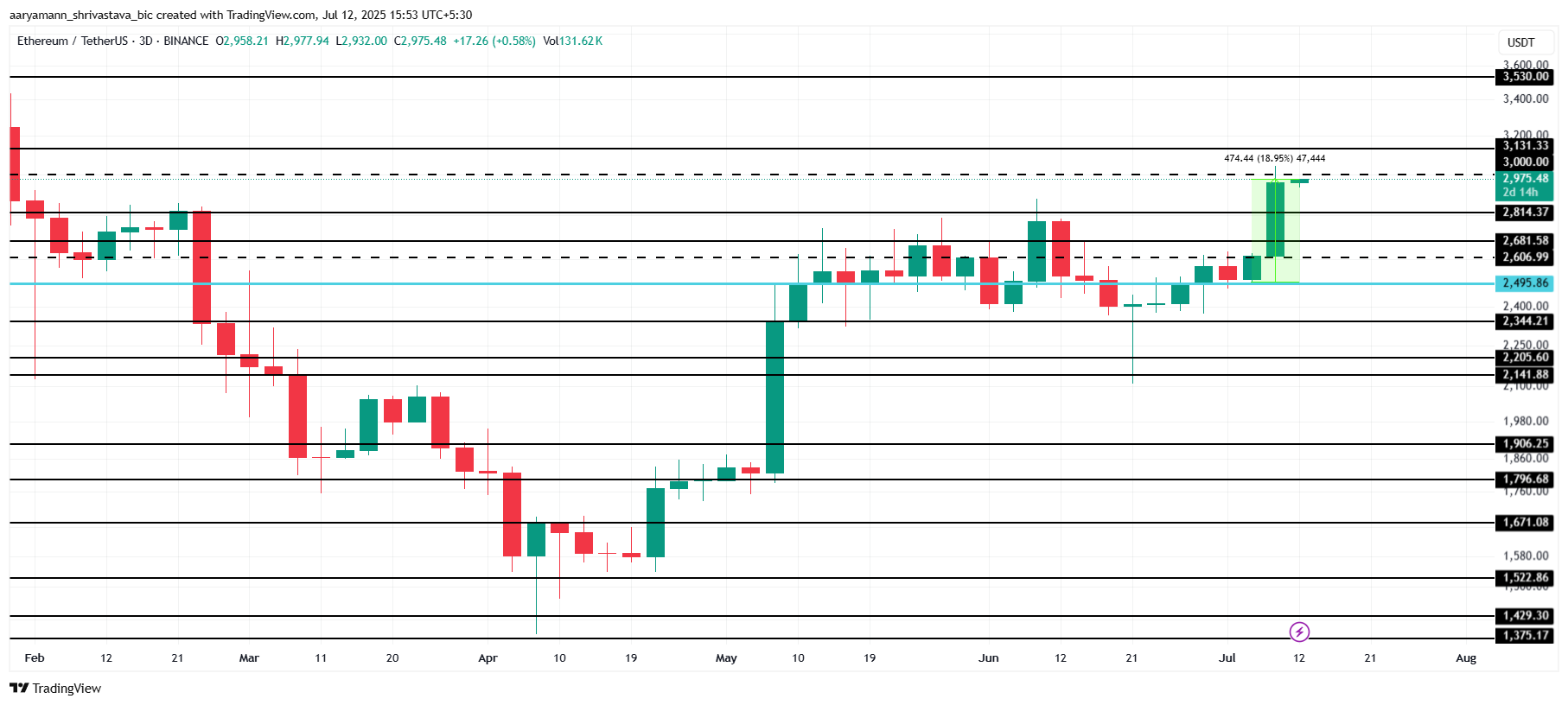 ETH 价格分析