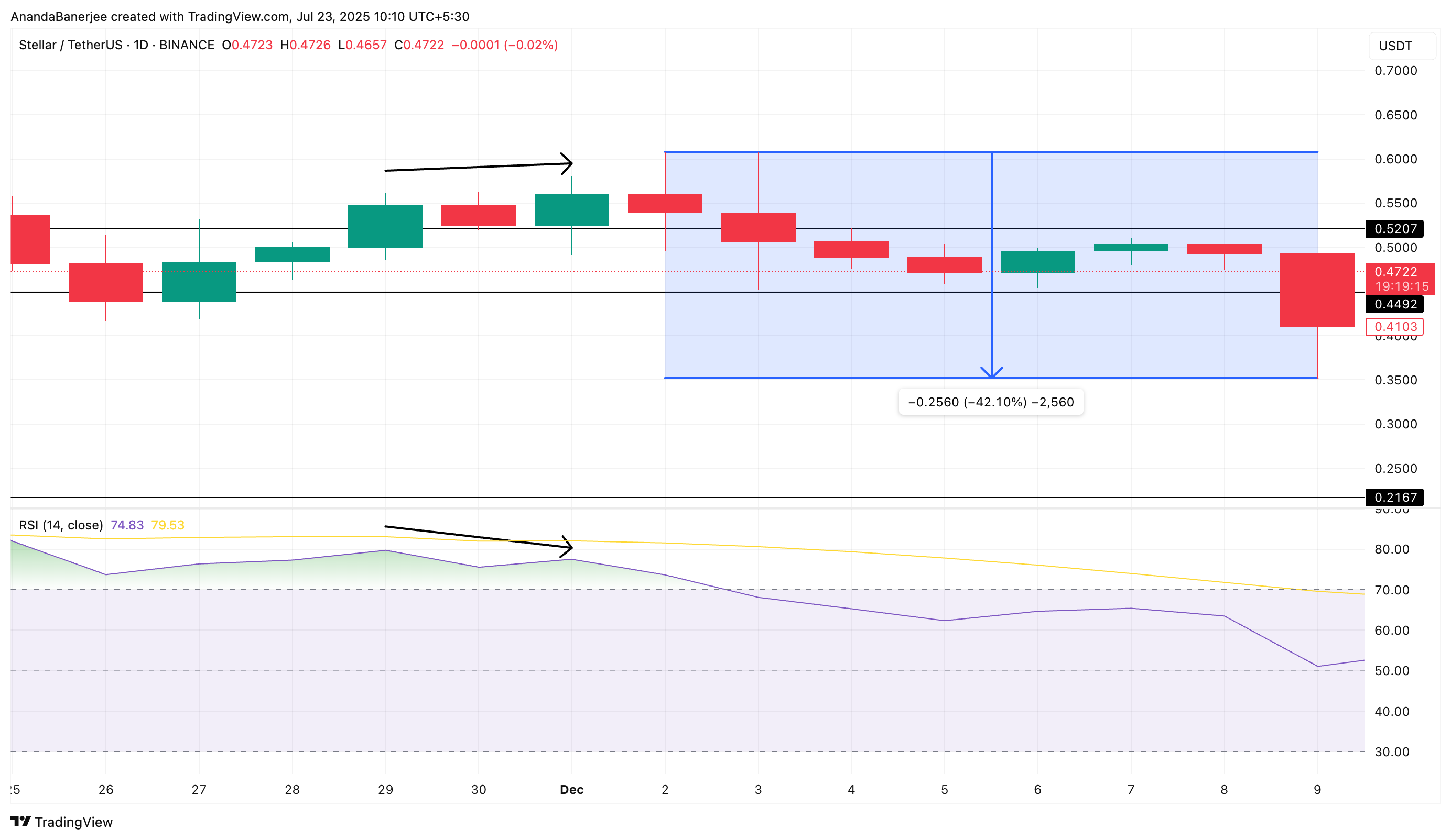 2024 年 12 月的 RSI 背离模式