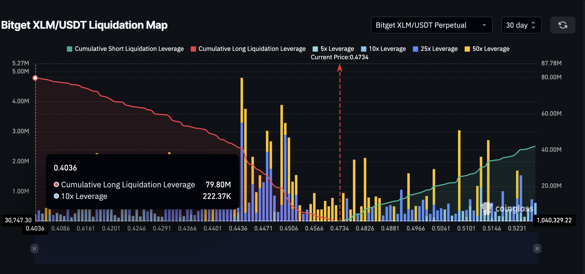 XLM 价格及关键清算聚集区(Bitget)