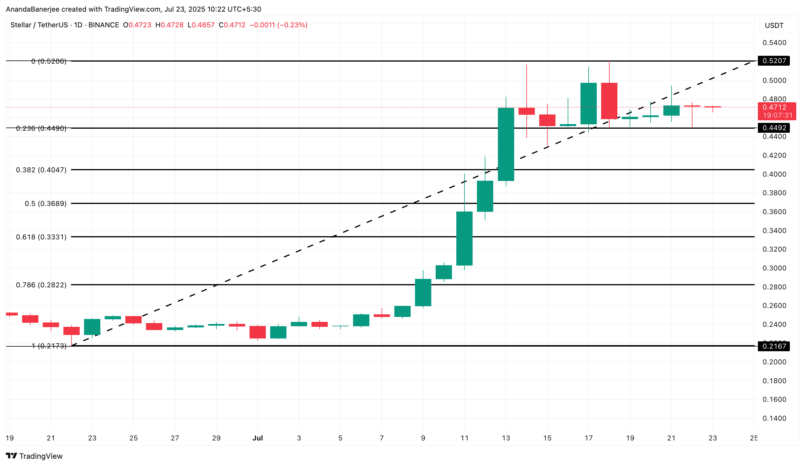 XLM 价格分析