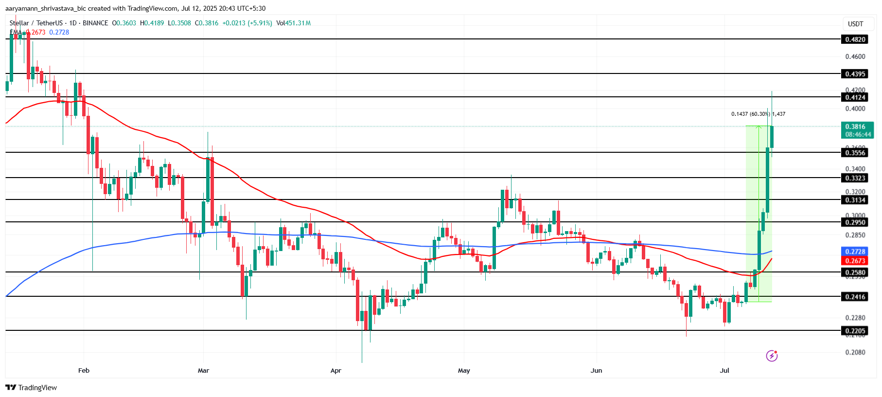 XLM 价格分析。