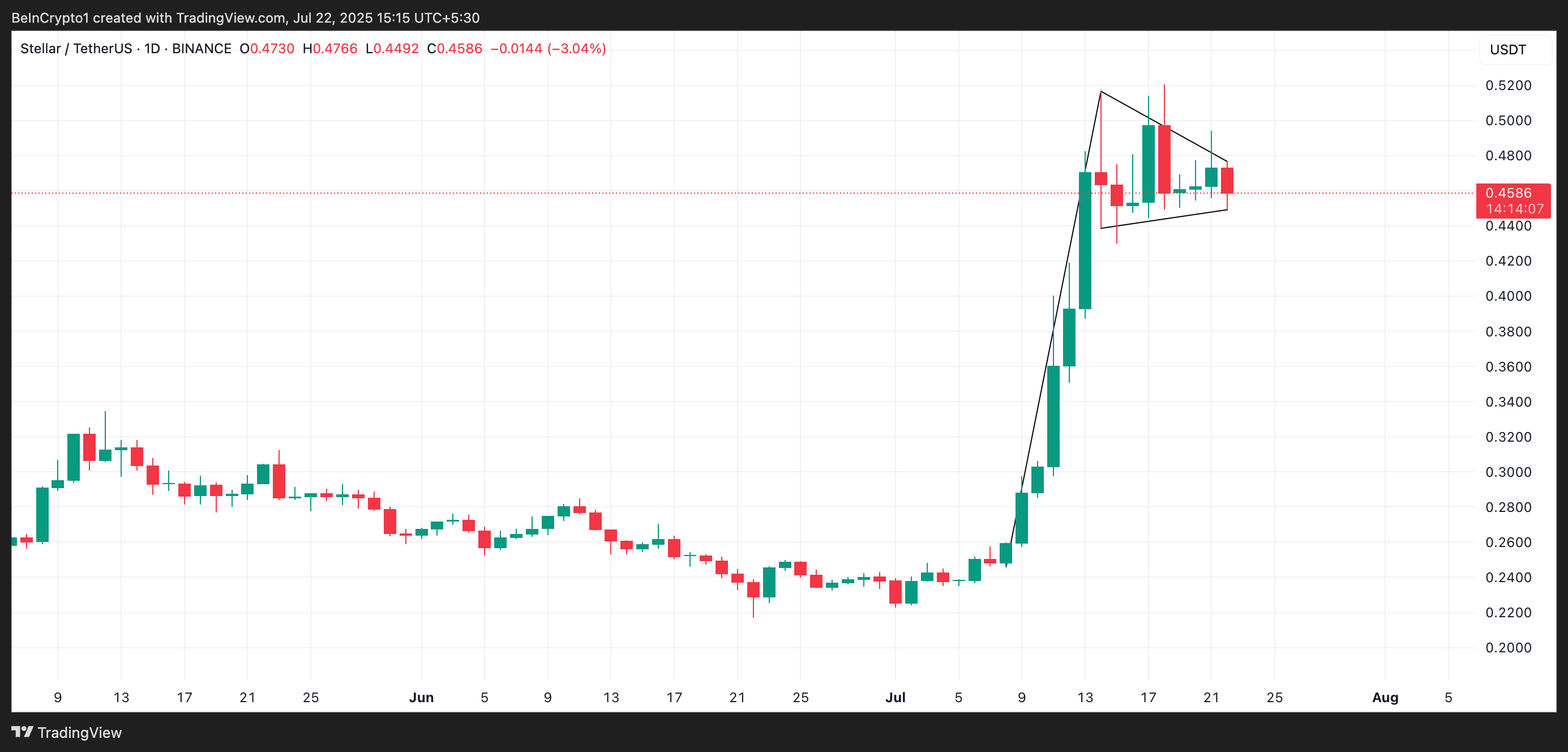 XLM 看涨旗形。