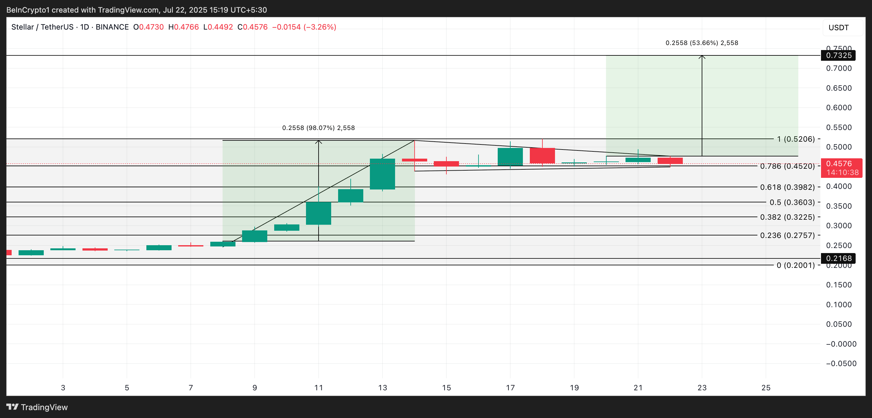 XLM 价格分析。