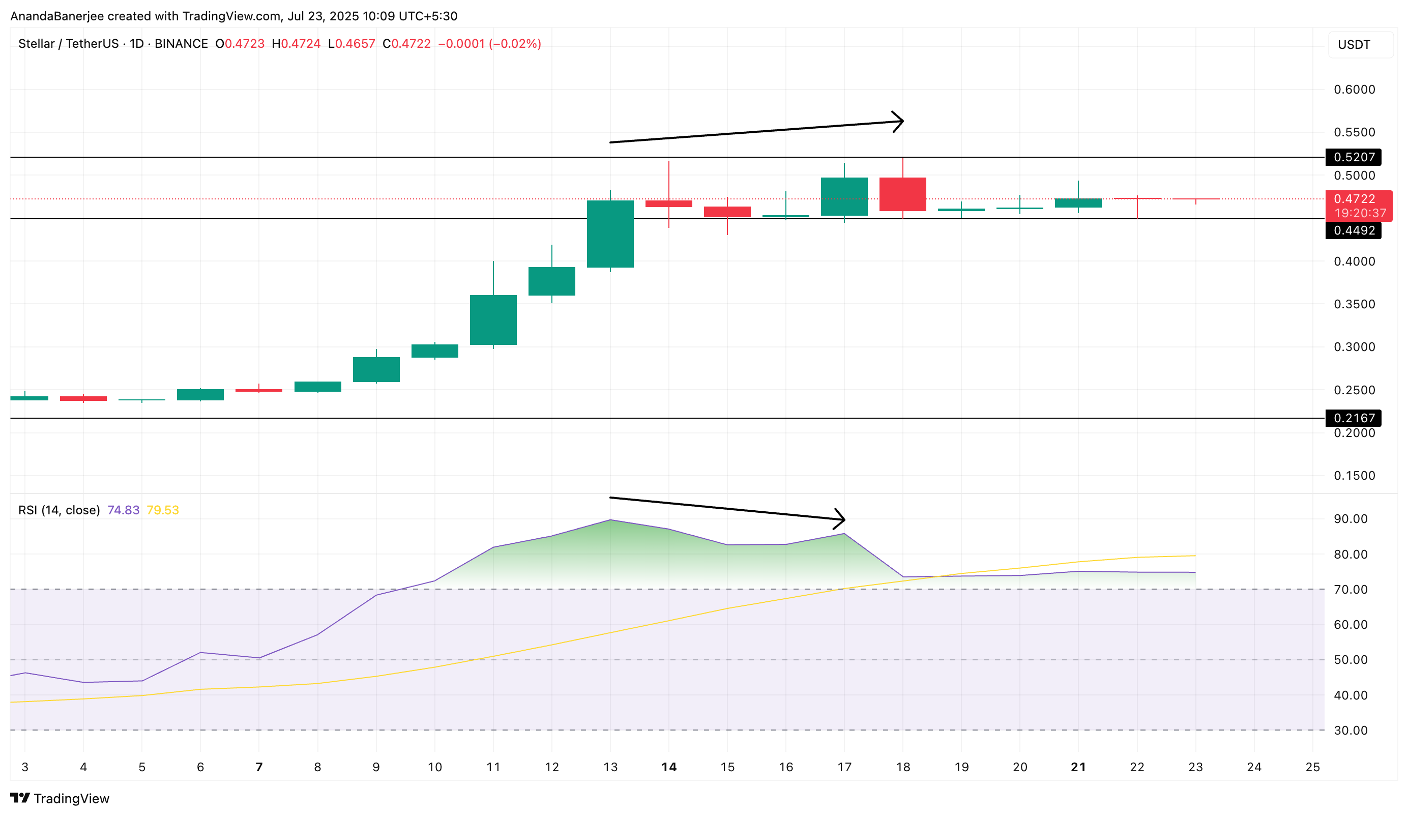 Stellar 价格与 RSI 背离