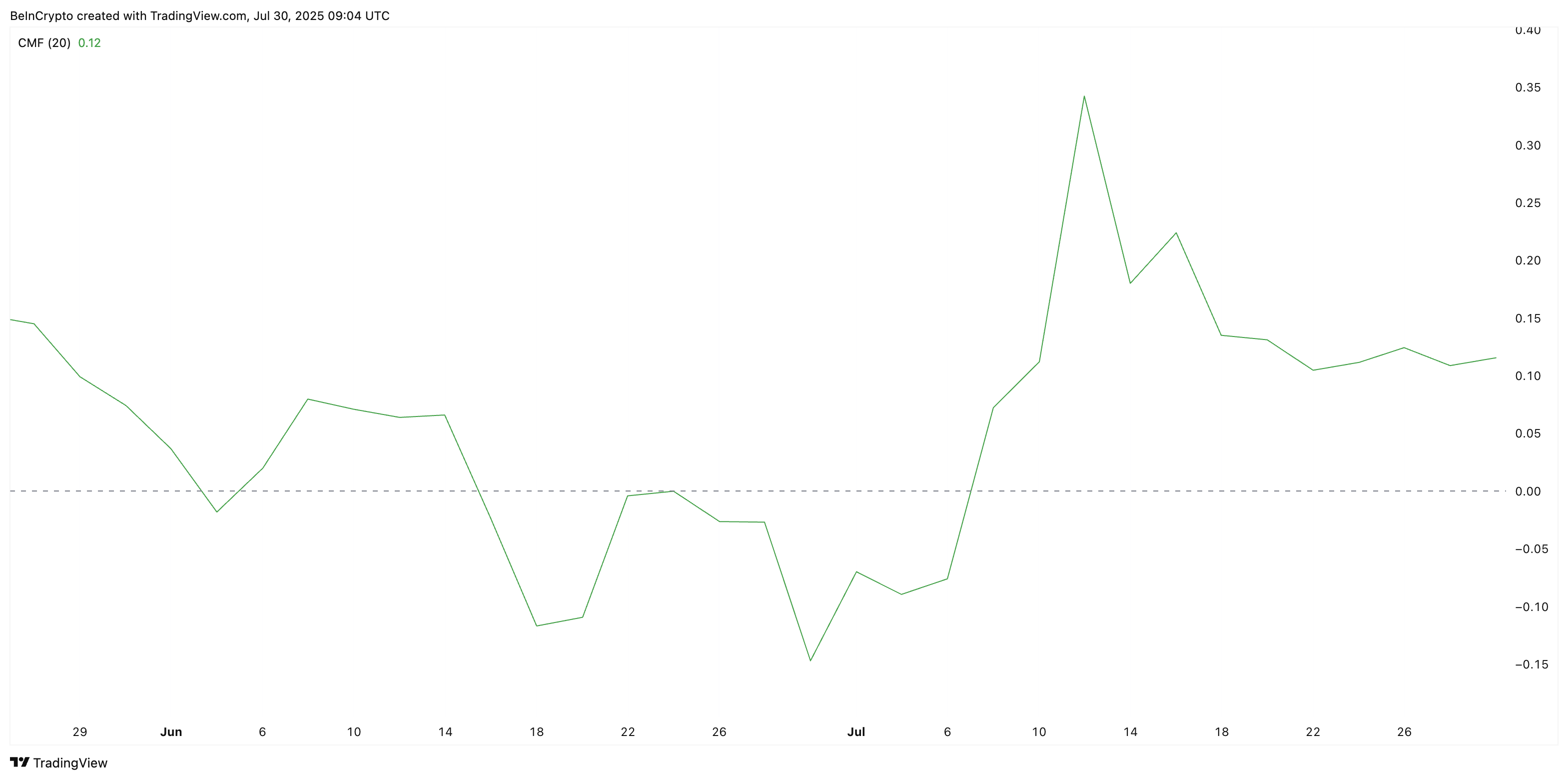 Chaikin 资金流量指标显示 XLM 价格疲软