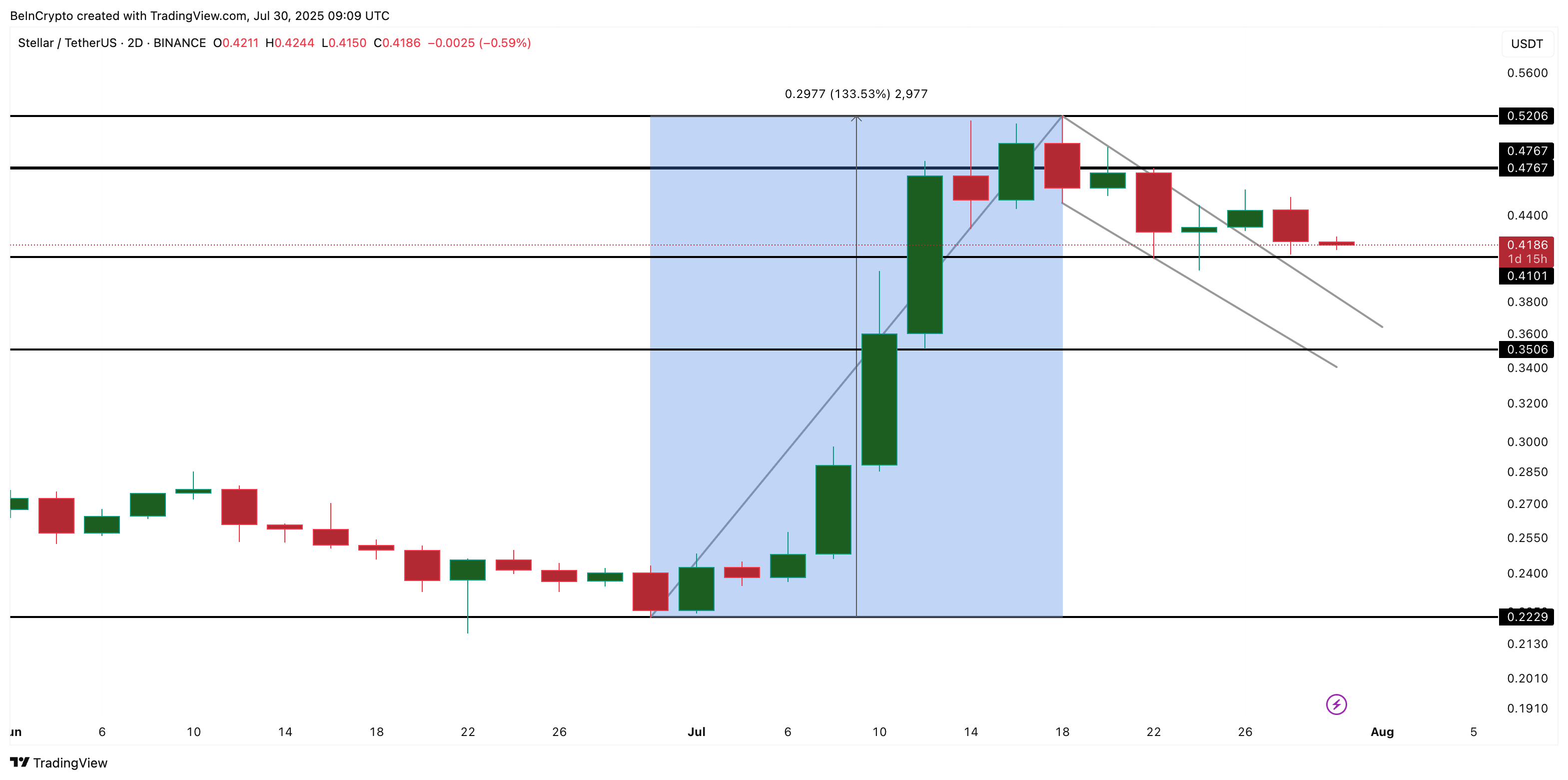 XLM 价格分析