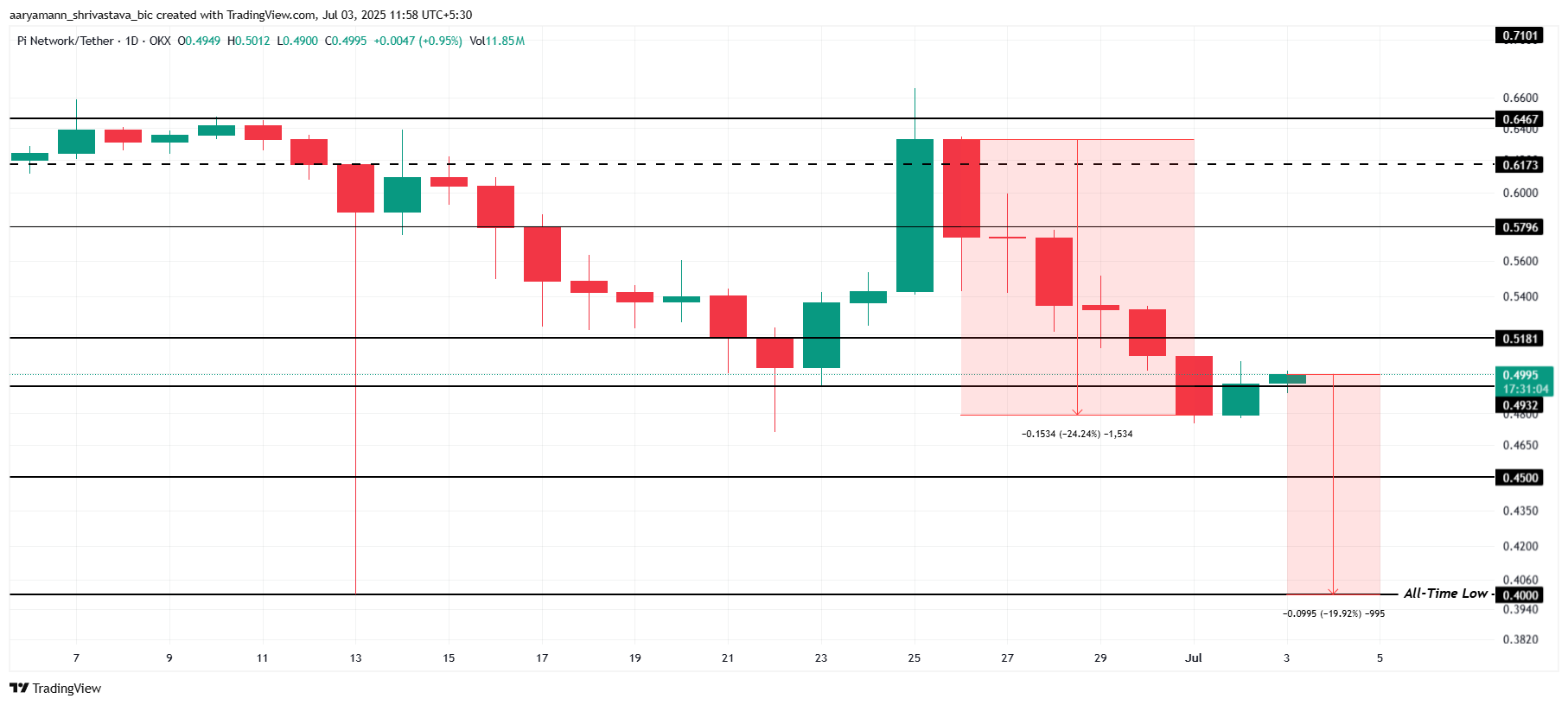 Pi Network 价格分析。