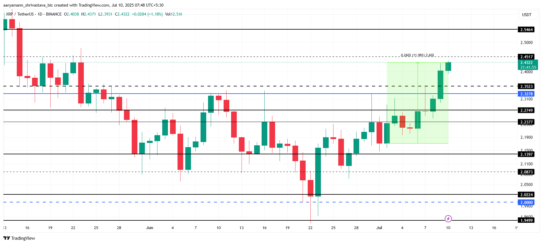 XRP 价格分析。