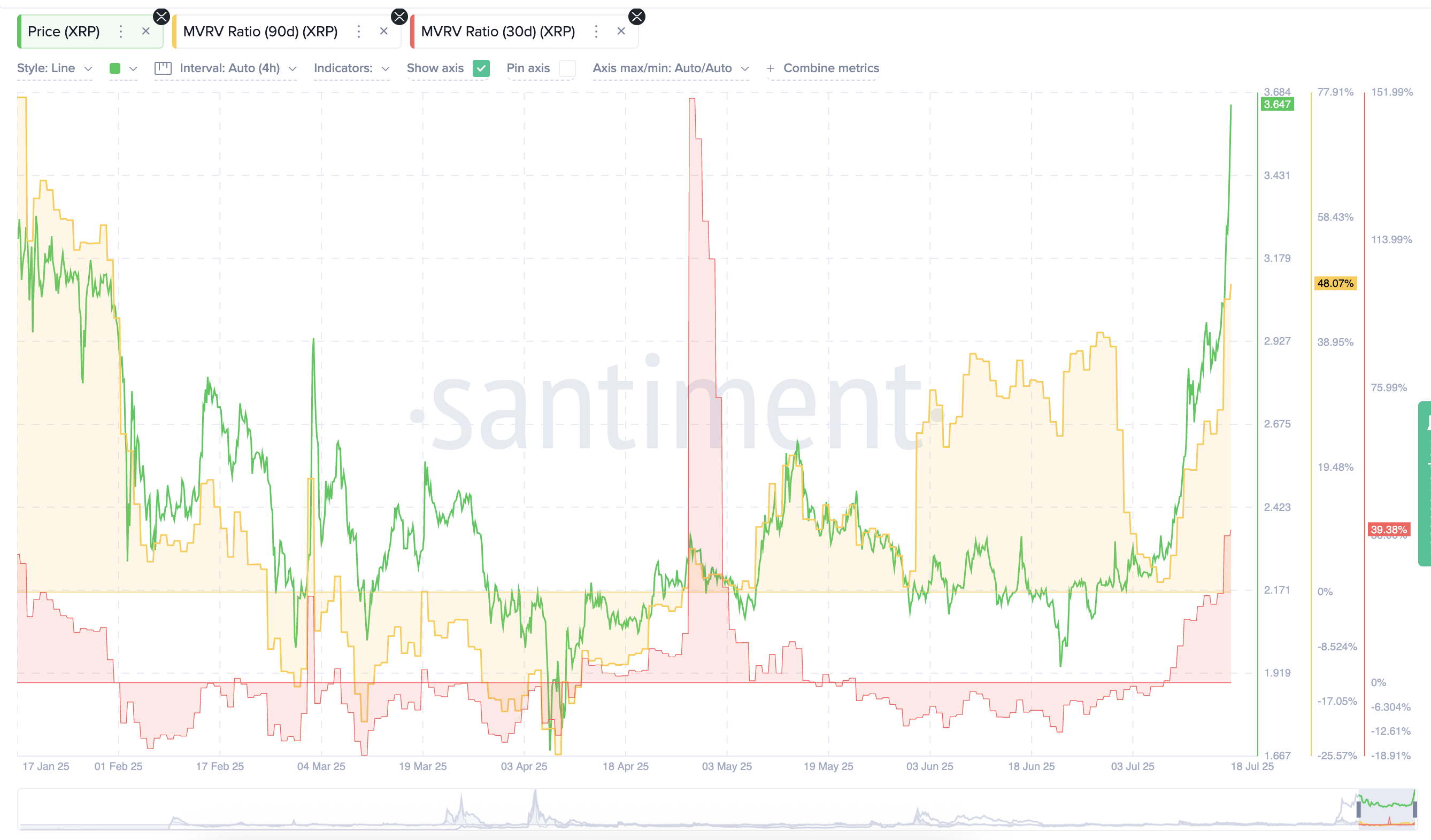 XRP 价格和 MVRV 比率