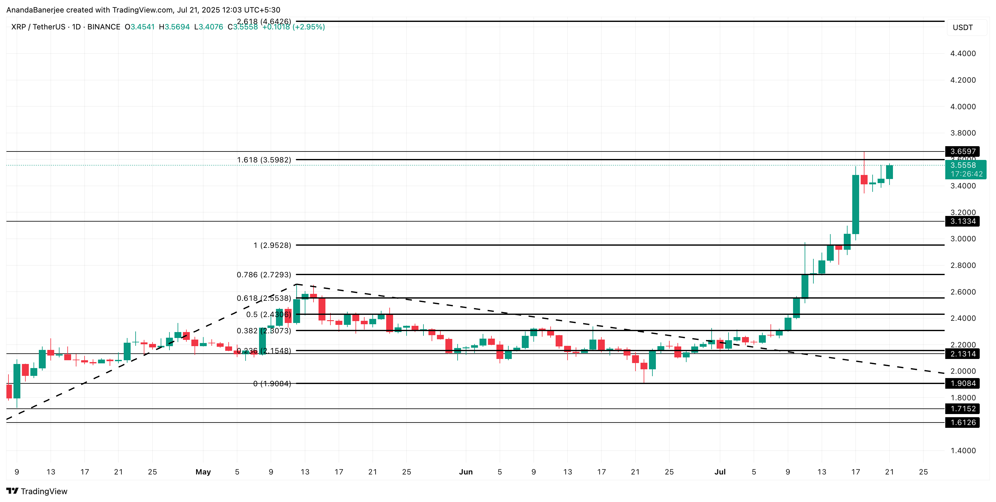 XRP 价格分析