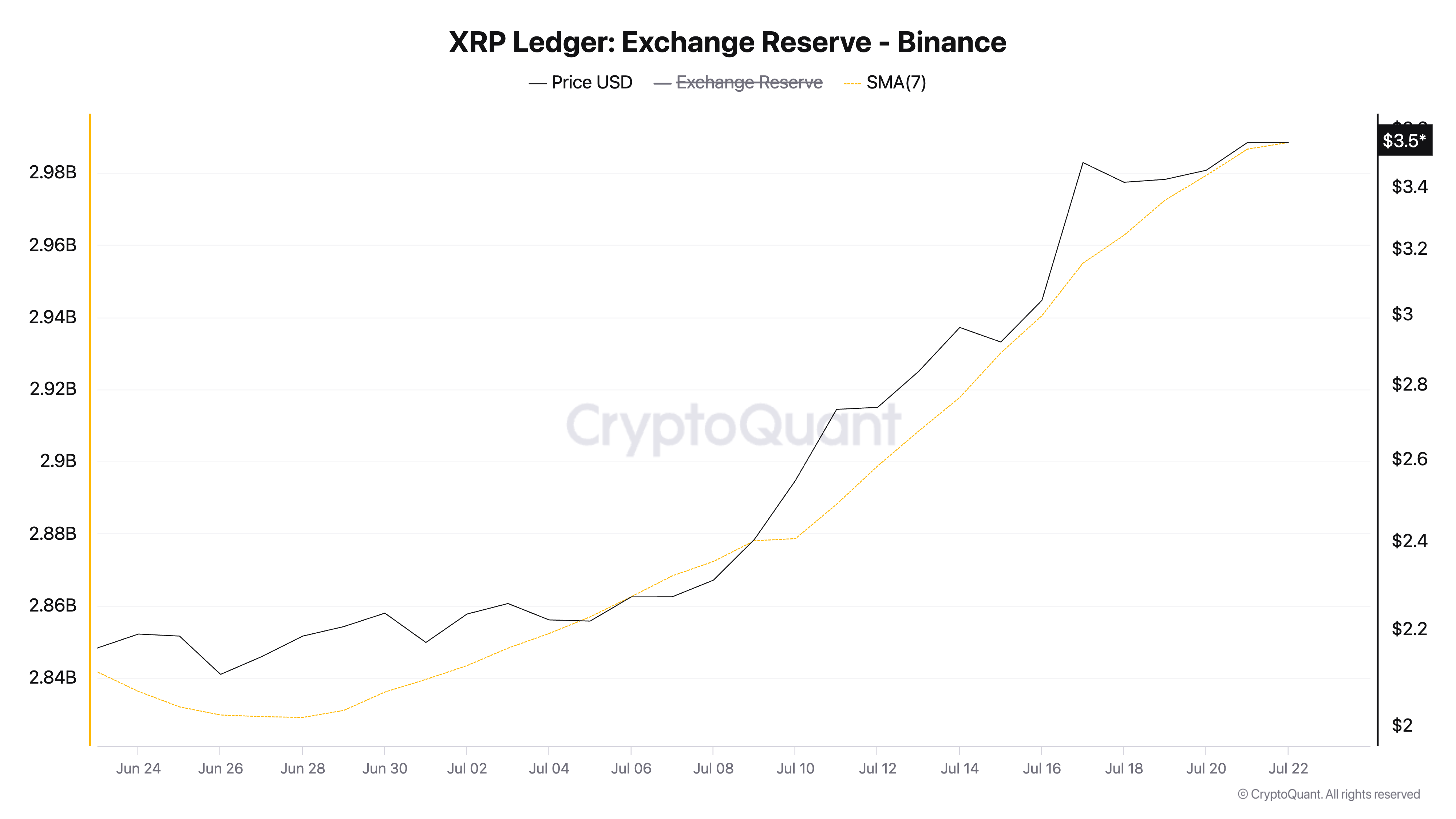 XRP 交易所储备(币安)。