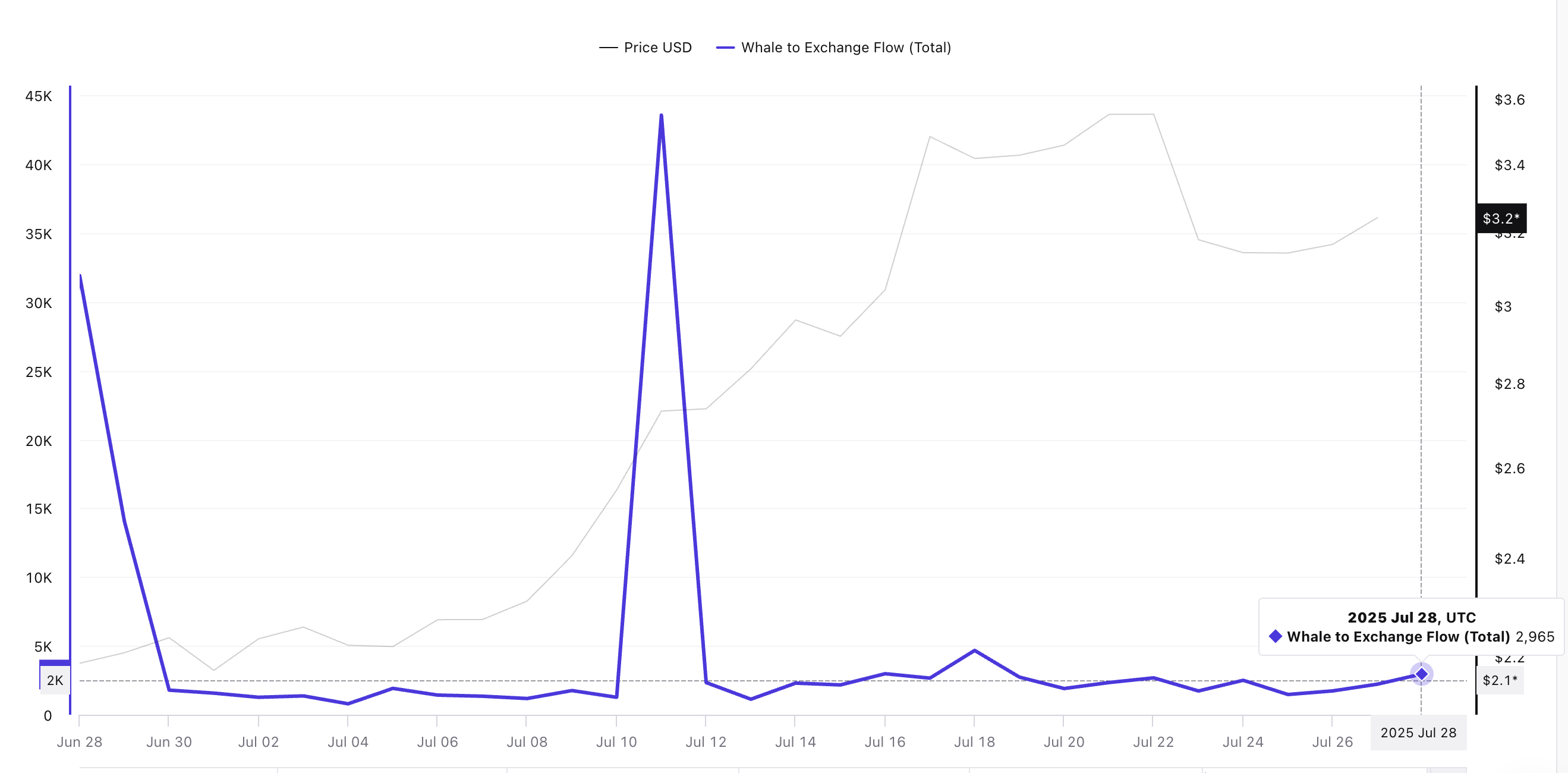 XRP 价格与鲸鱼向交易所流动：