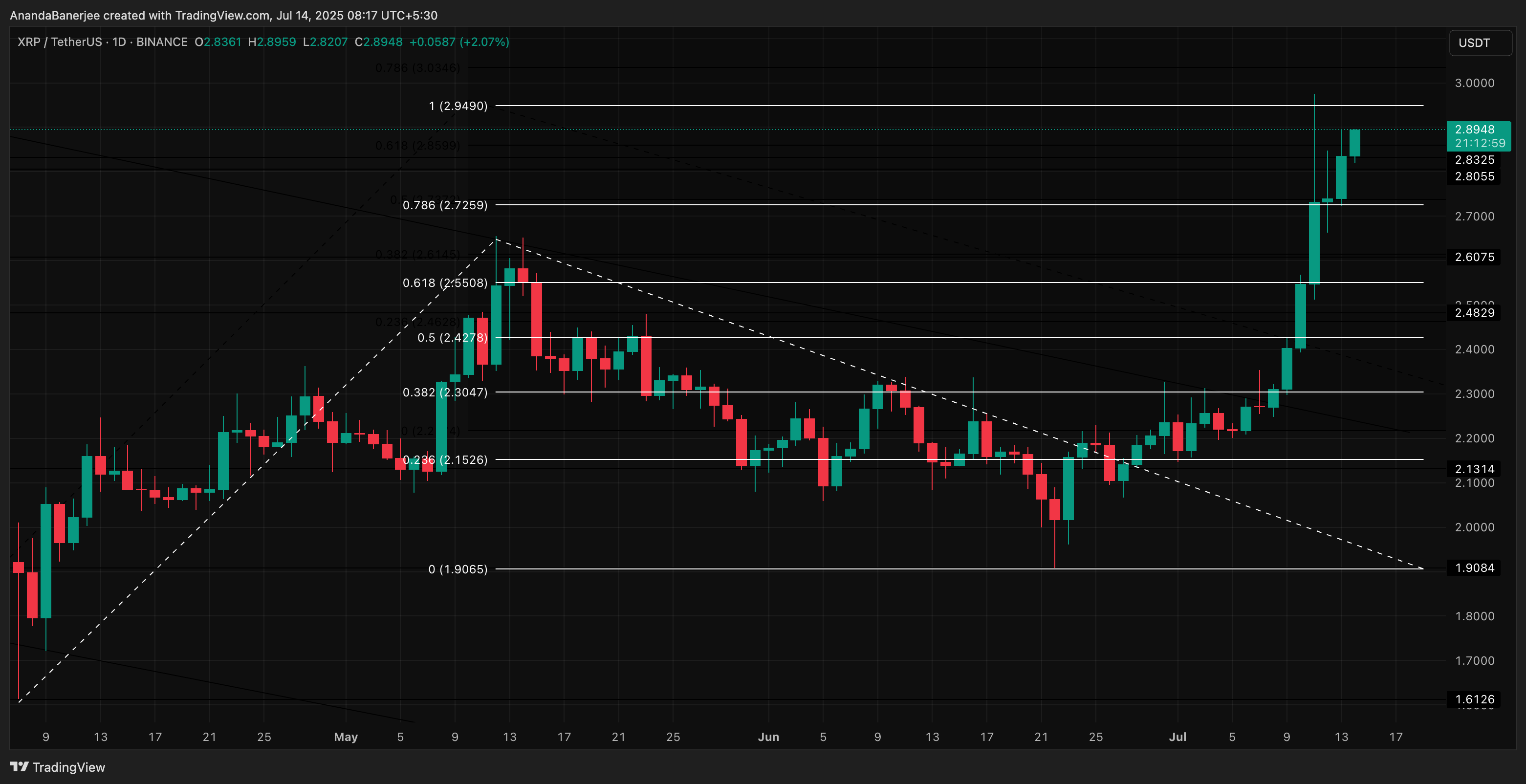 XRP 价格分析