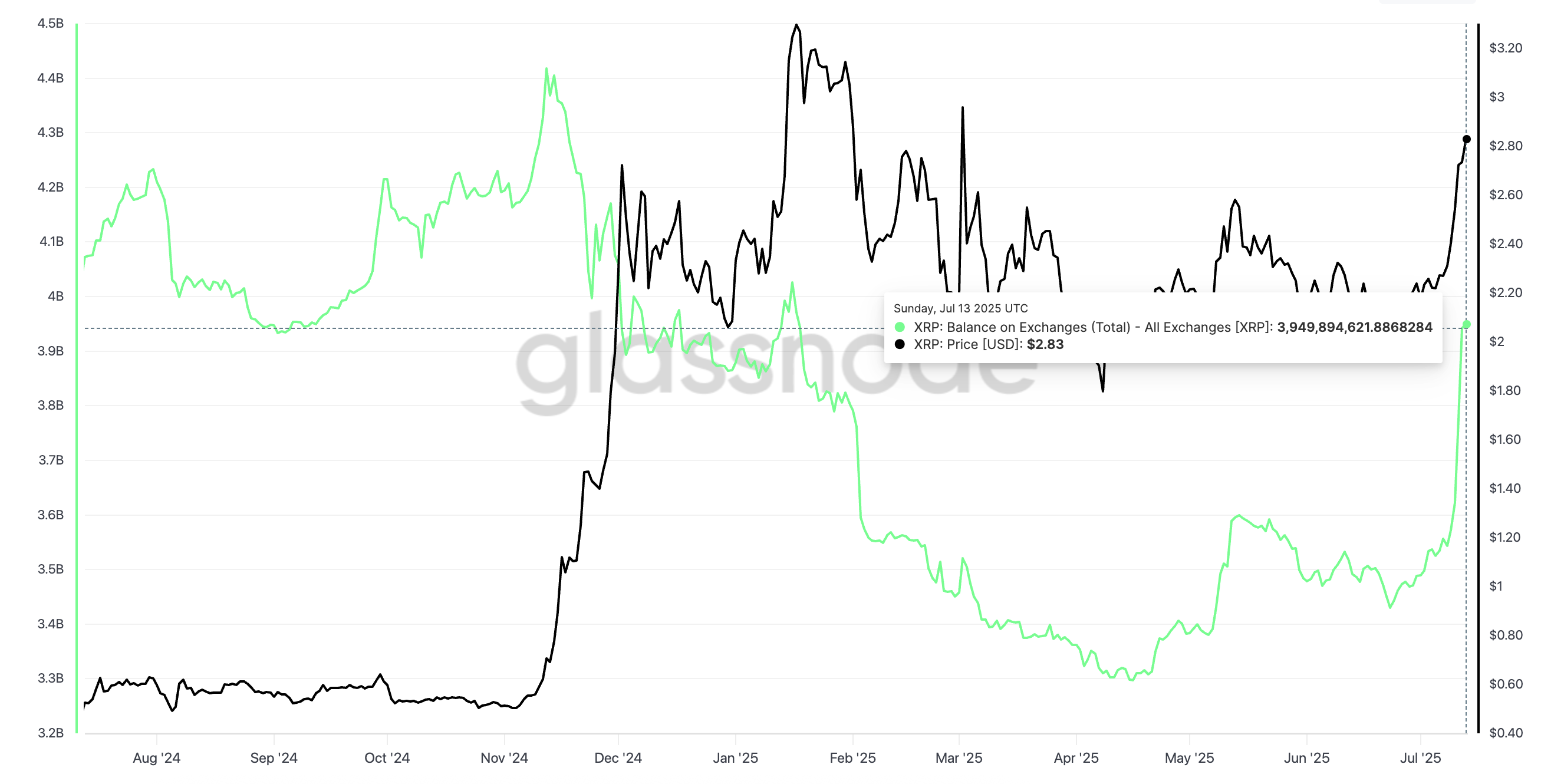 XRP 价格和交易所余额上升