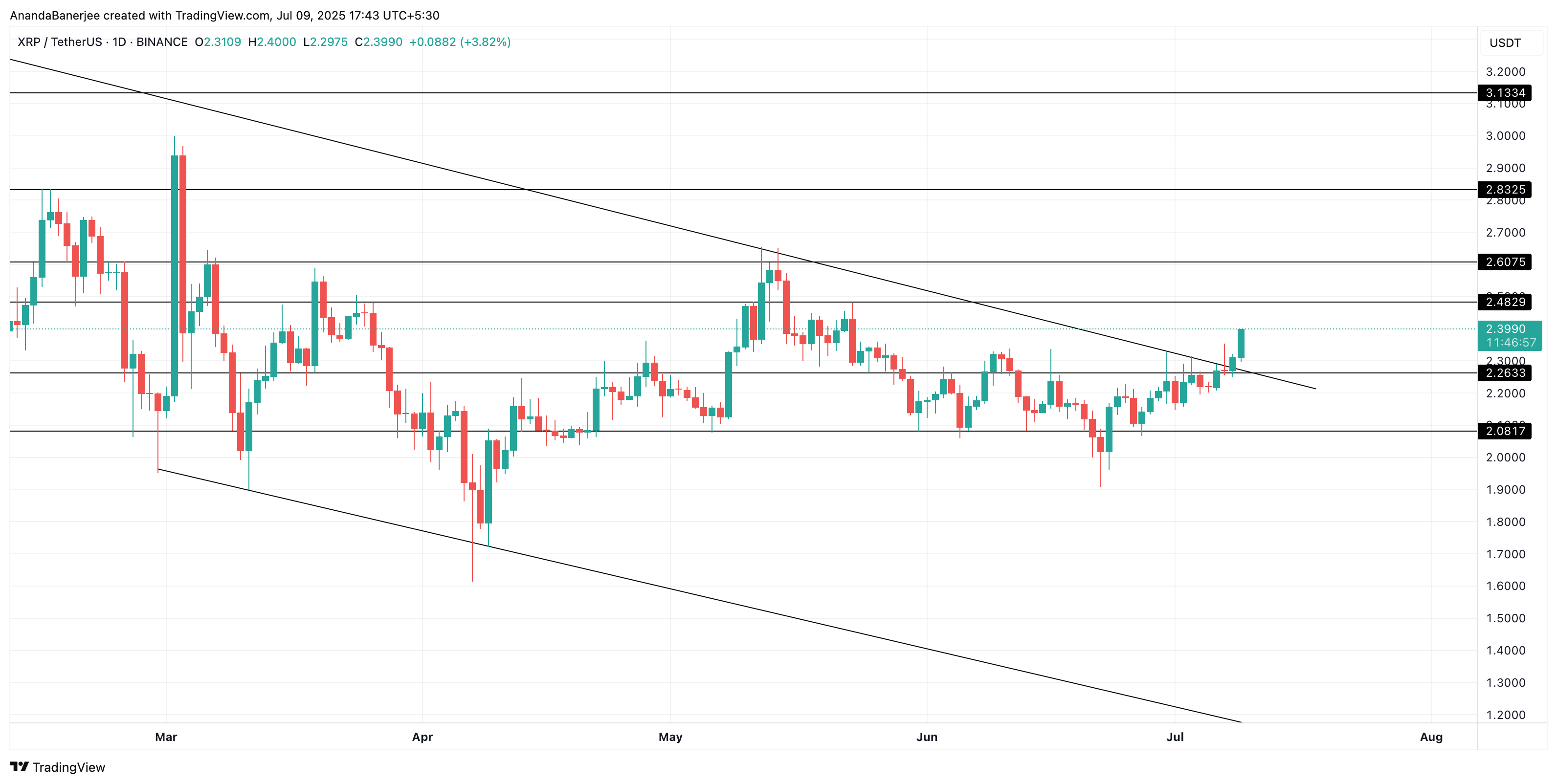 XRP 价格分析:TradingView