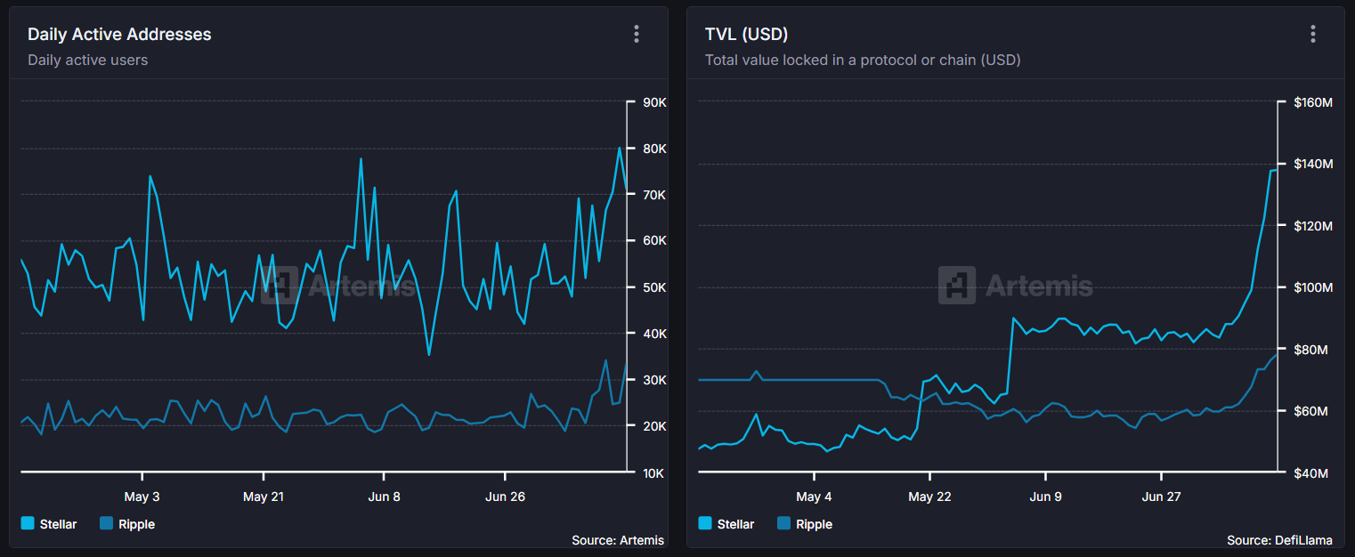 XLM 和 XRP 的每日活跃地址和 TVL 比较。来源:Artemis