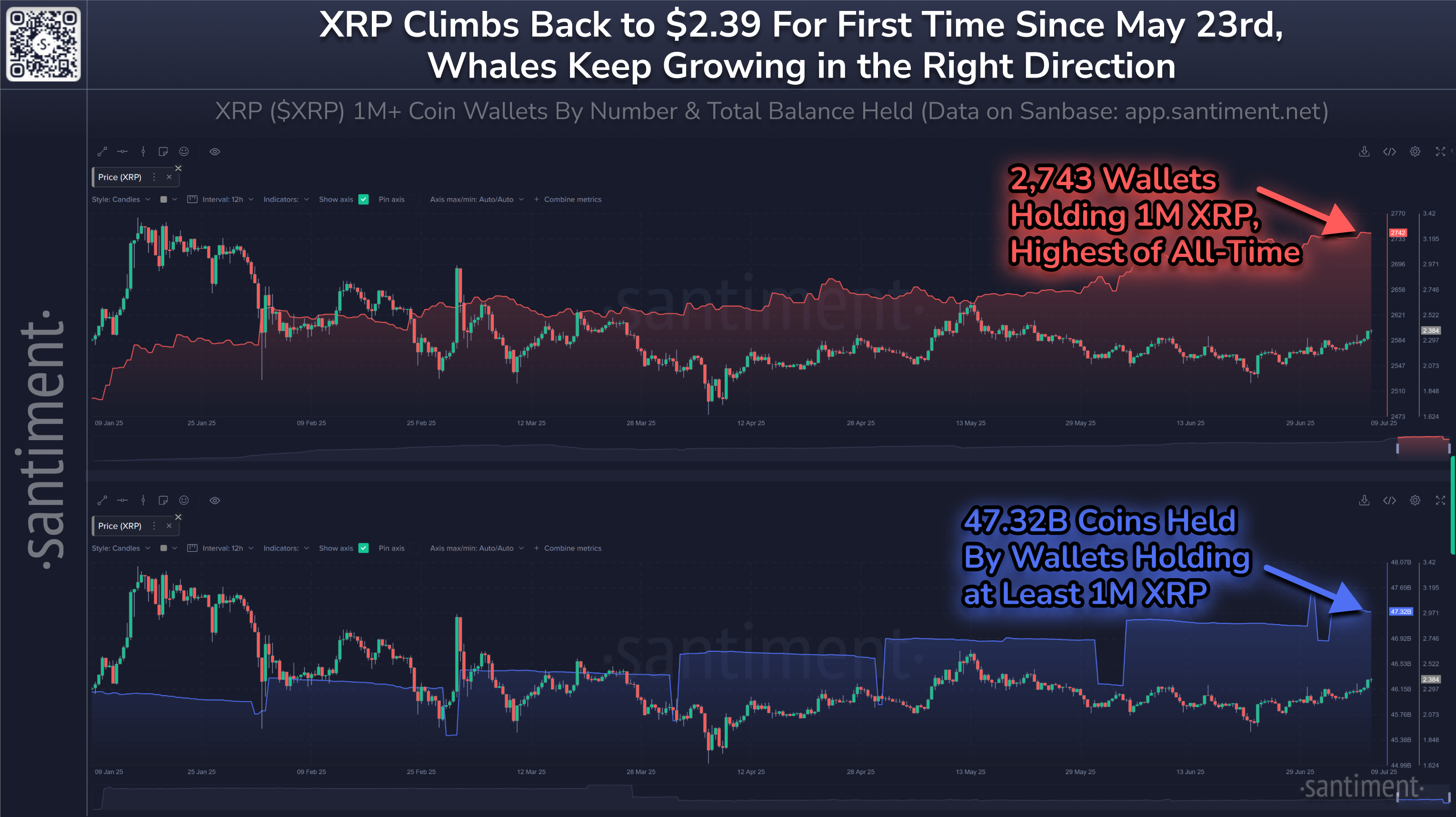 年初至今 $XRP 价格与 $XRP 巨鲸数量。来源:Santiment。