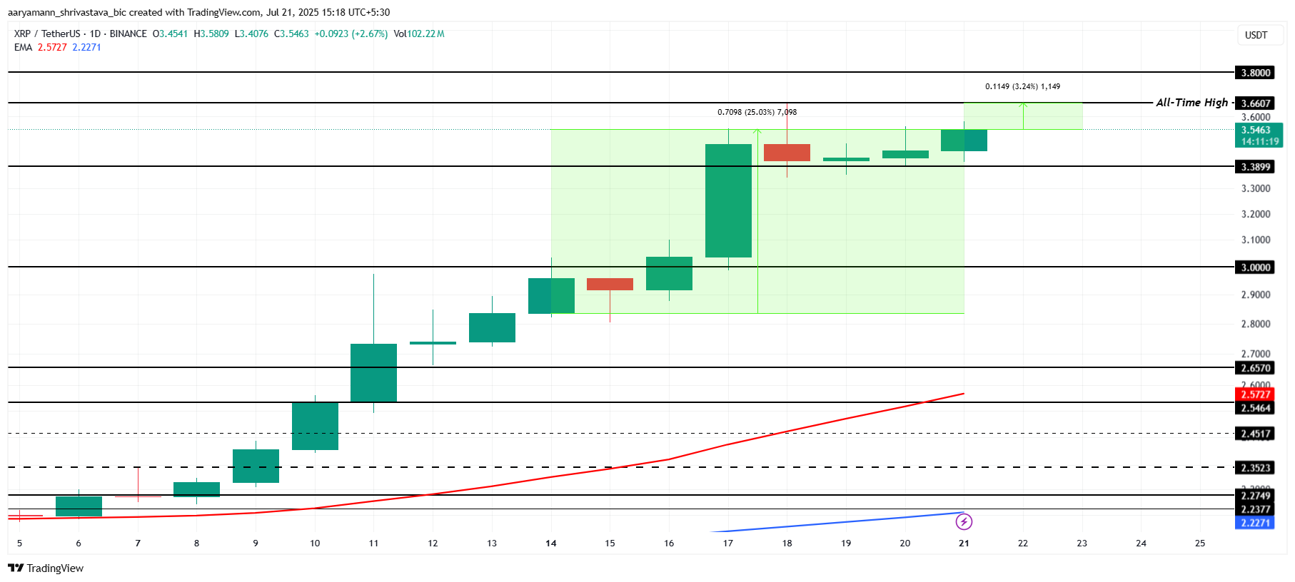 XRP 价格分析。