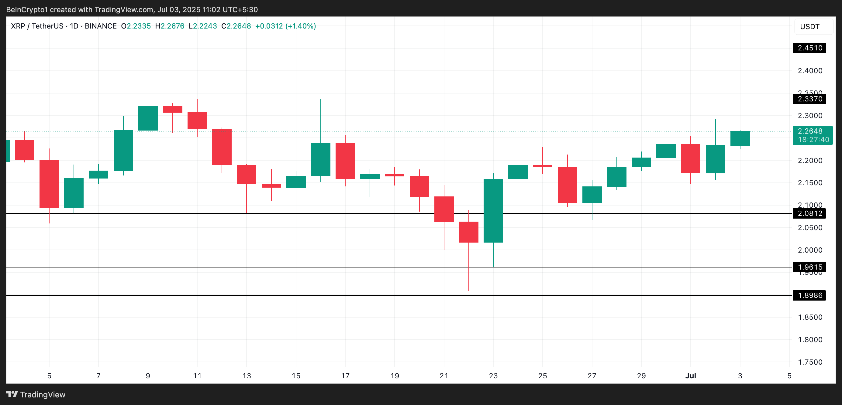 XRP 价格分析