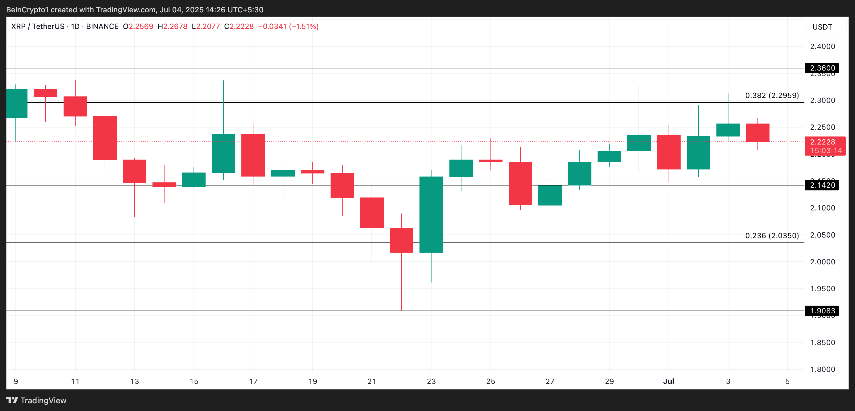 XRP 价格分析。