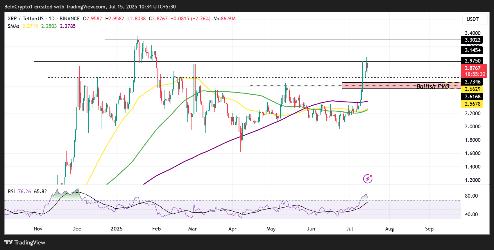 XRP 价格表现