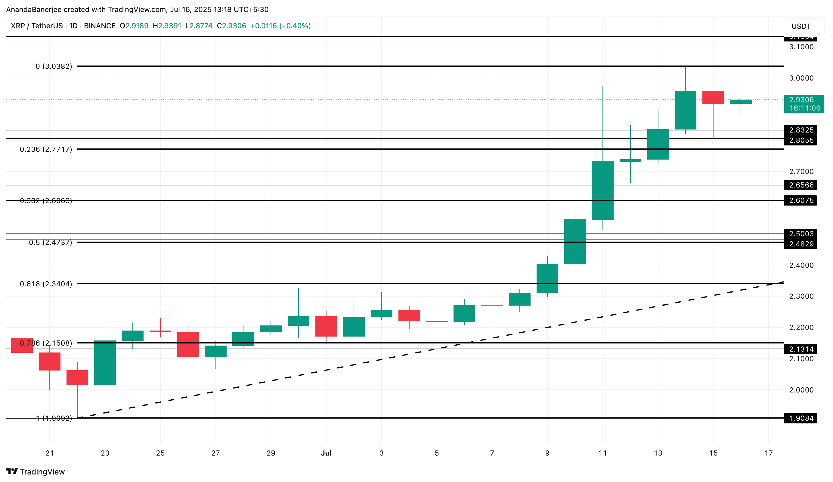 XRP价格分析