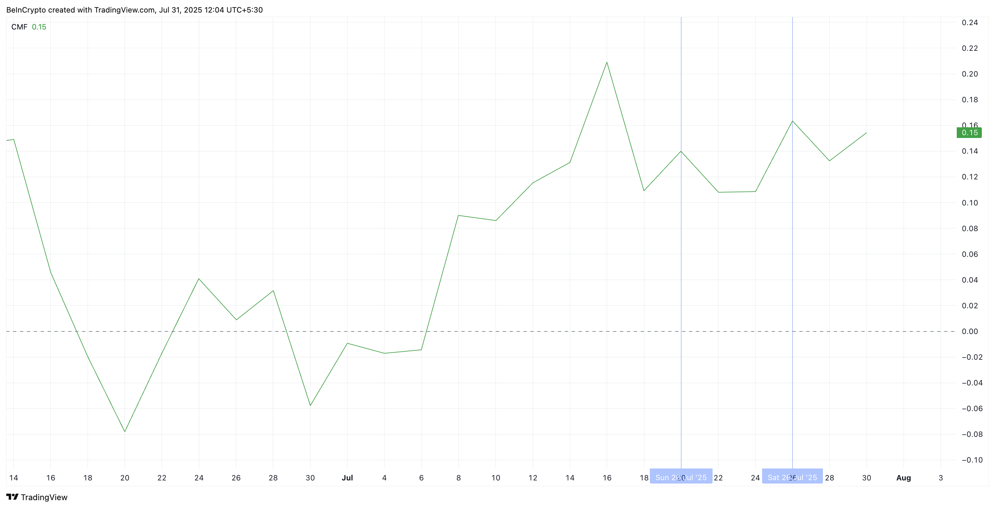 聪明资金在 $XRP 价格下跌时入场