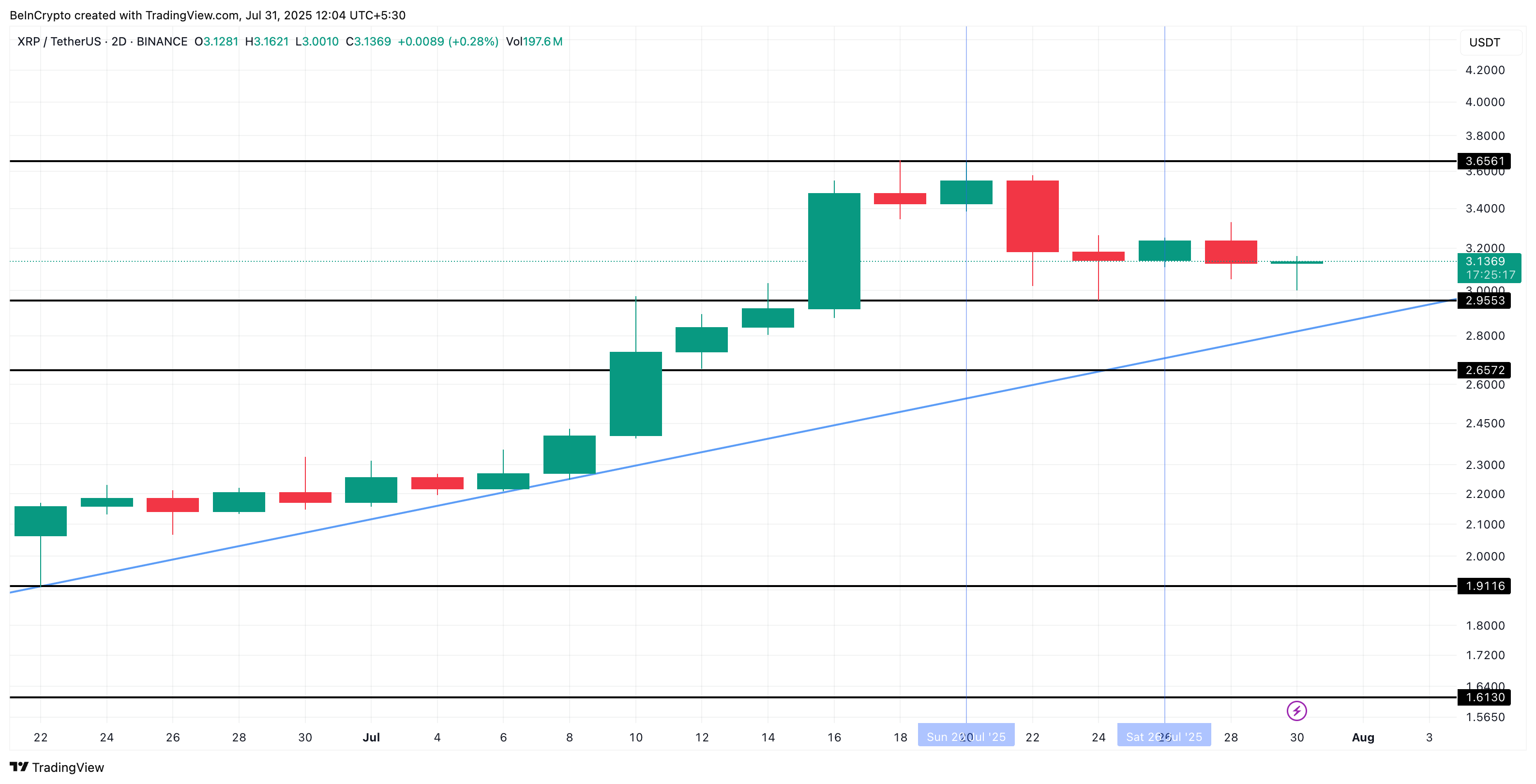 XRP价格与上升三角形