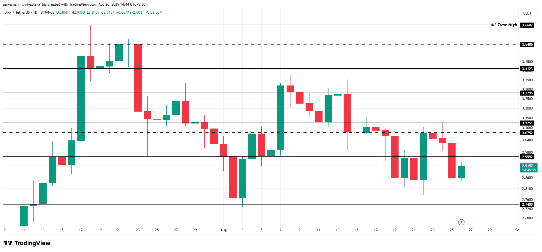 XRP 价格分析。