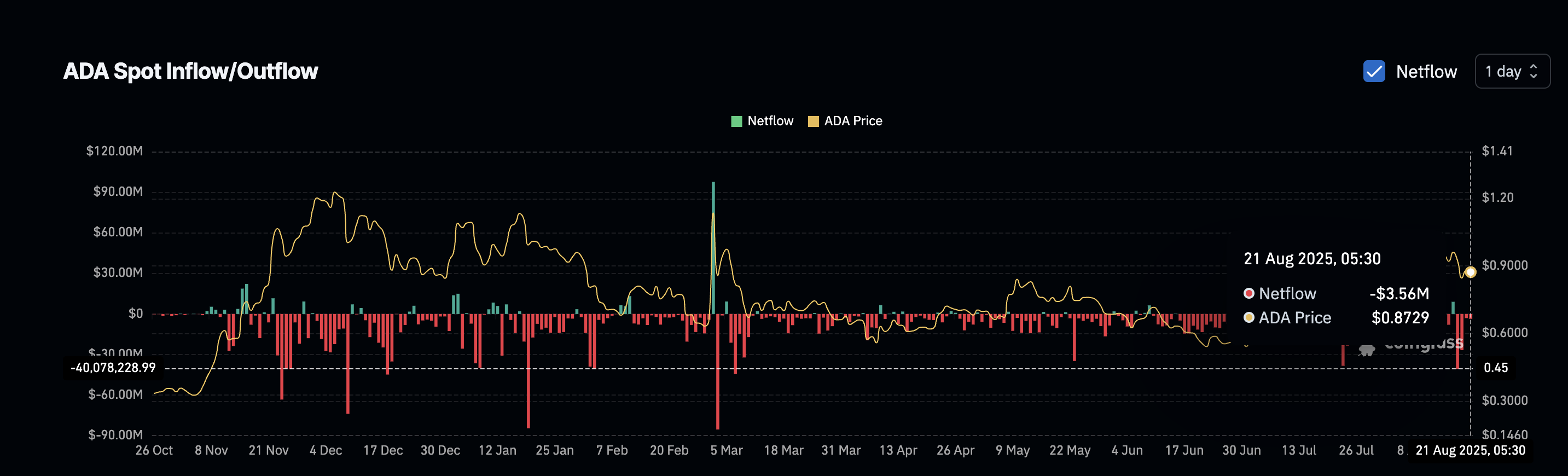 Cardano 买家正在退出: