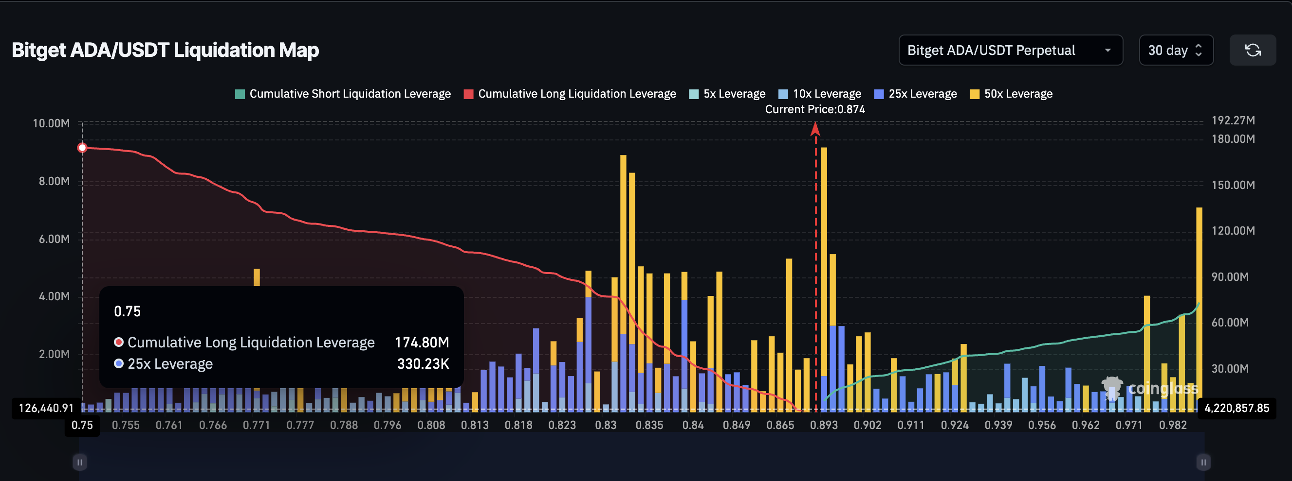 Cardano 衍生品倾向于多头挤压