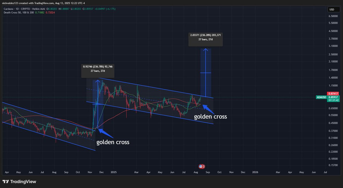 ADA 图表上的黄金交叉信号。来源:deezy_BTC