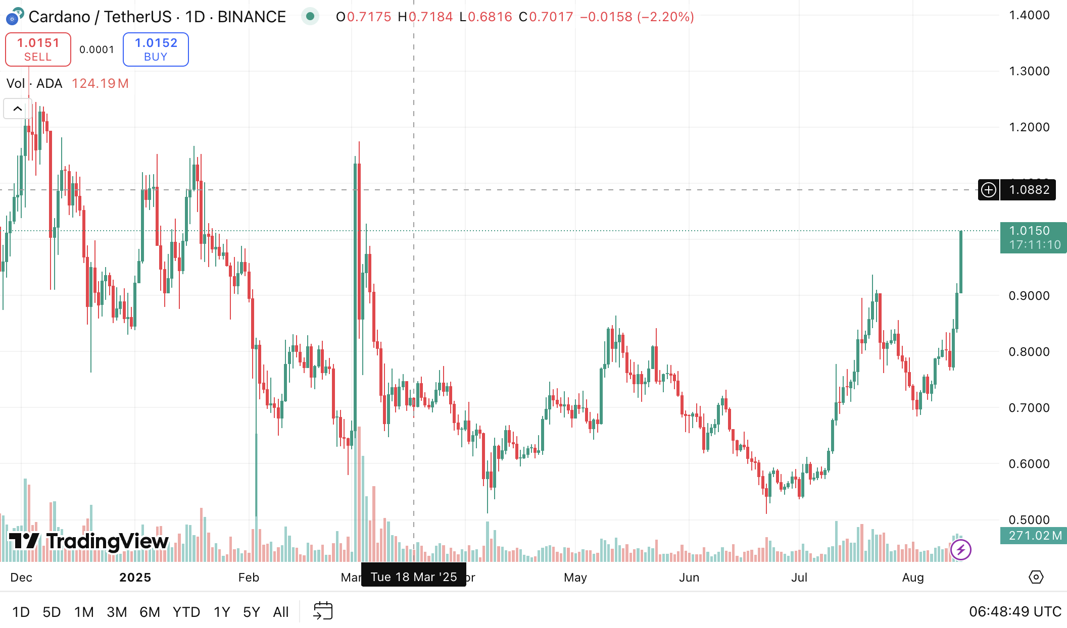 ADA 突破 1 美元大关。来源:TradingView