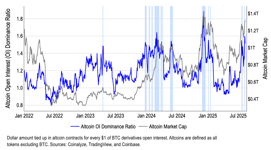 山寨币未平仓合约主导比例。来源:Coinbase
