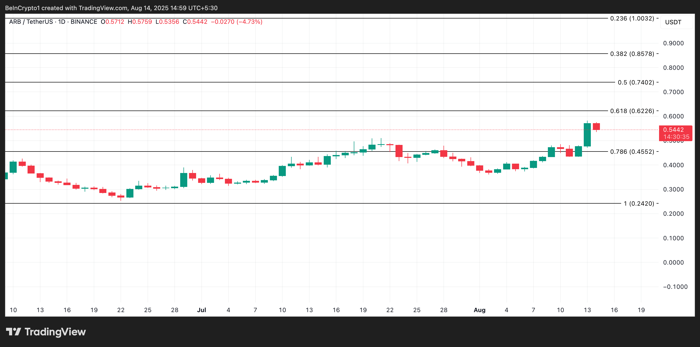 ARB 价格分析。