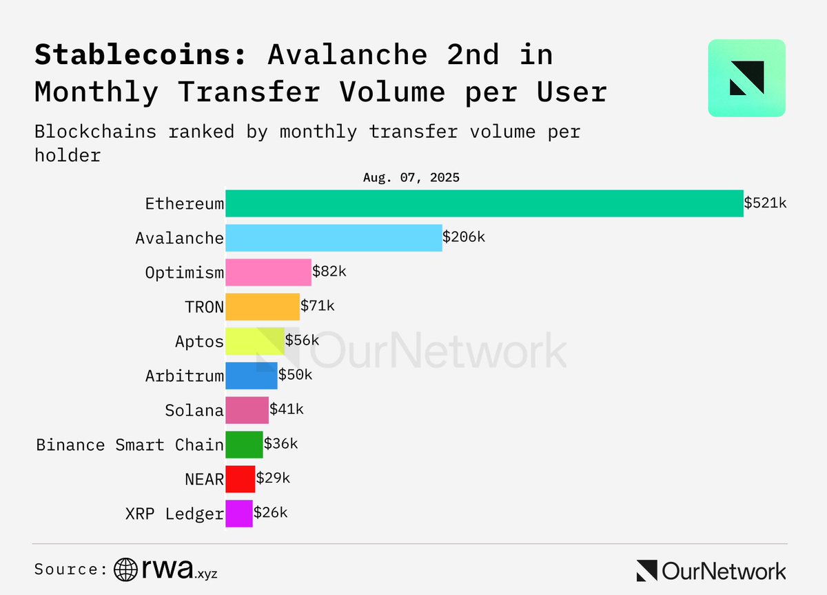 Avalanche 在每用户平均月交易量中排名第二。来源：Leon on X