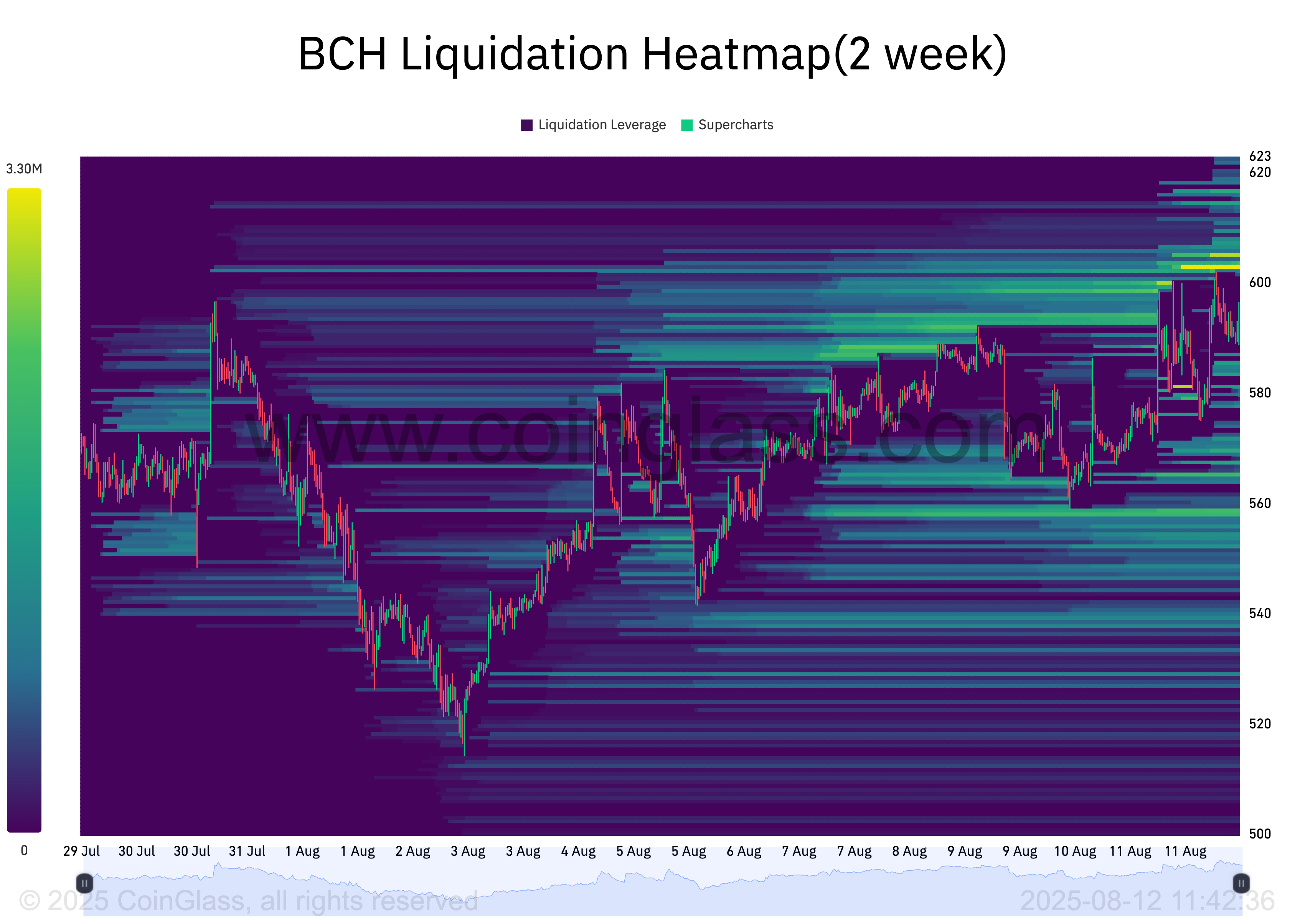 BCH 清算热力图