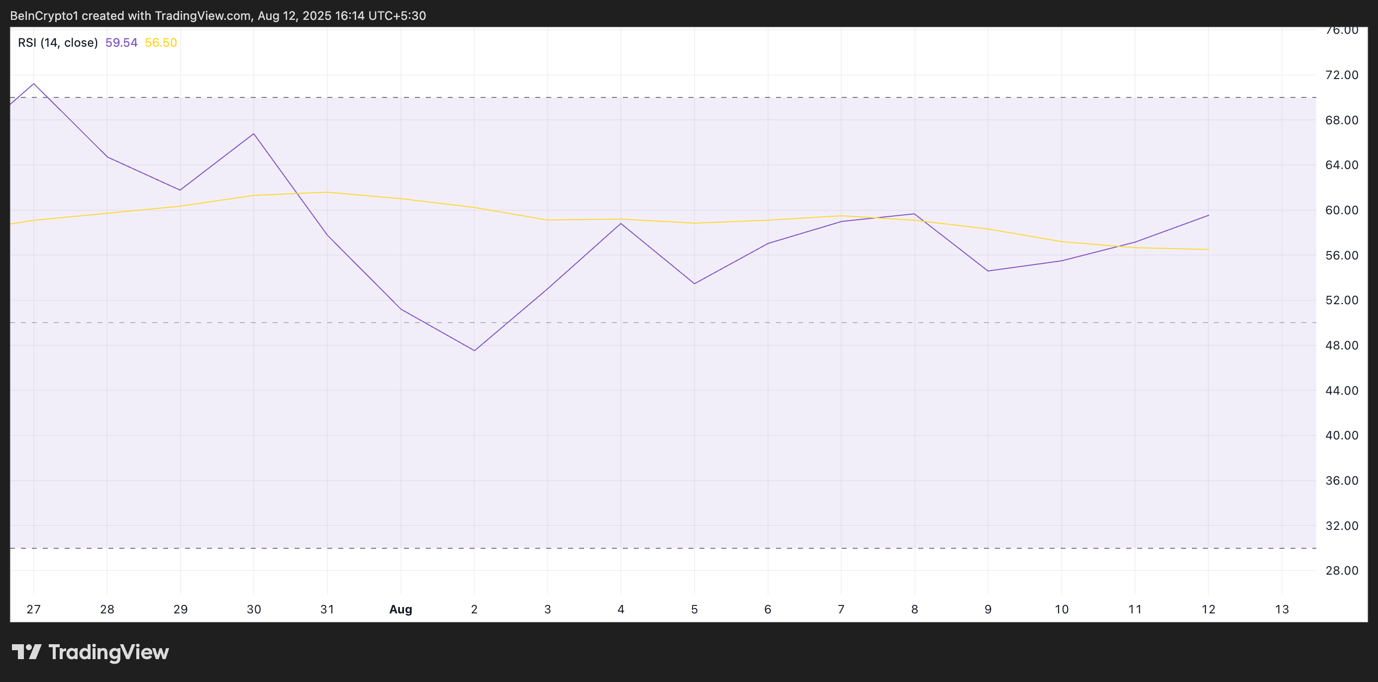 BCH RSI