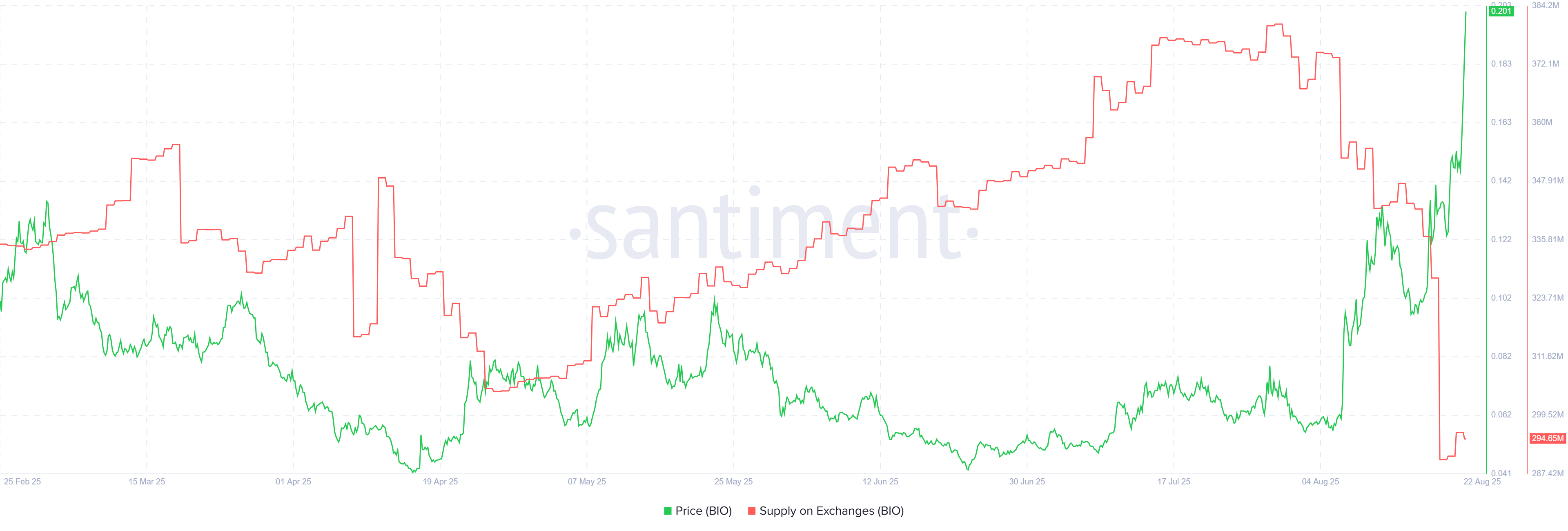 BIO 在交易所的供应量。来源：Santiment。