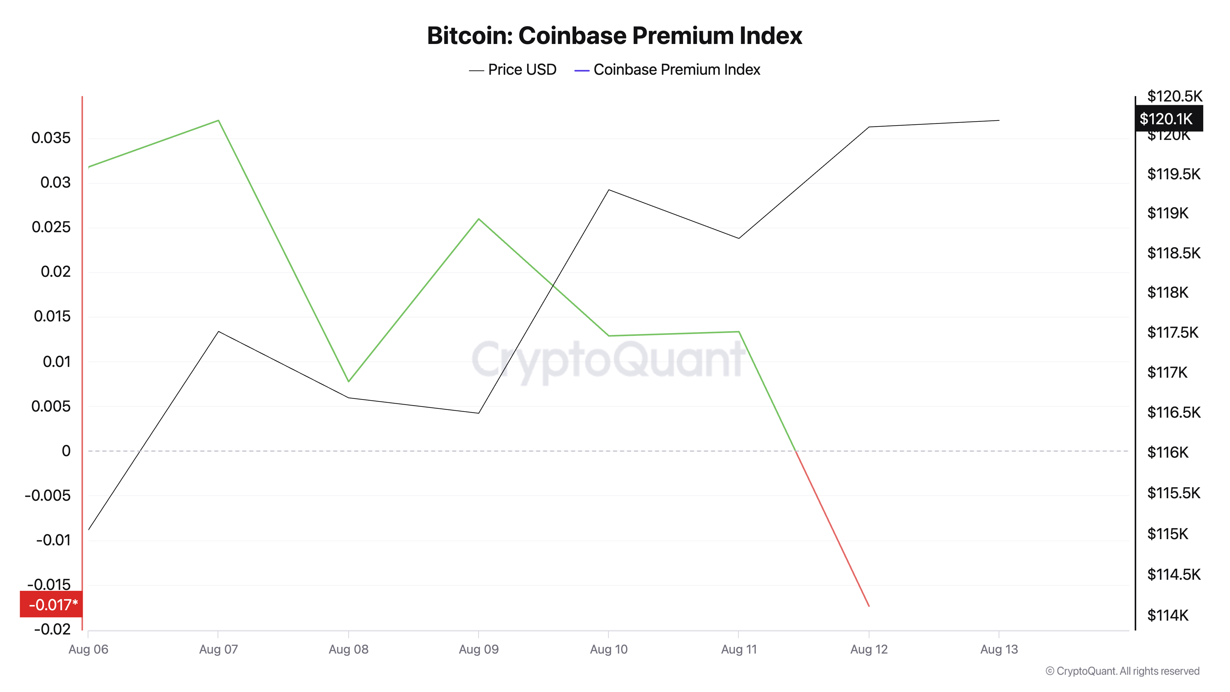 比特币：Coinbase 溢价指数。