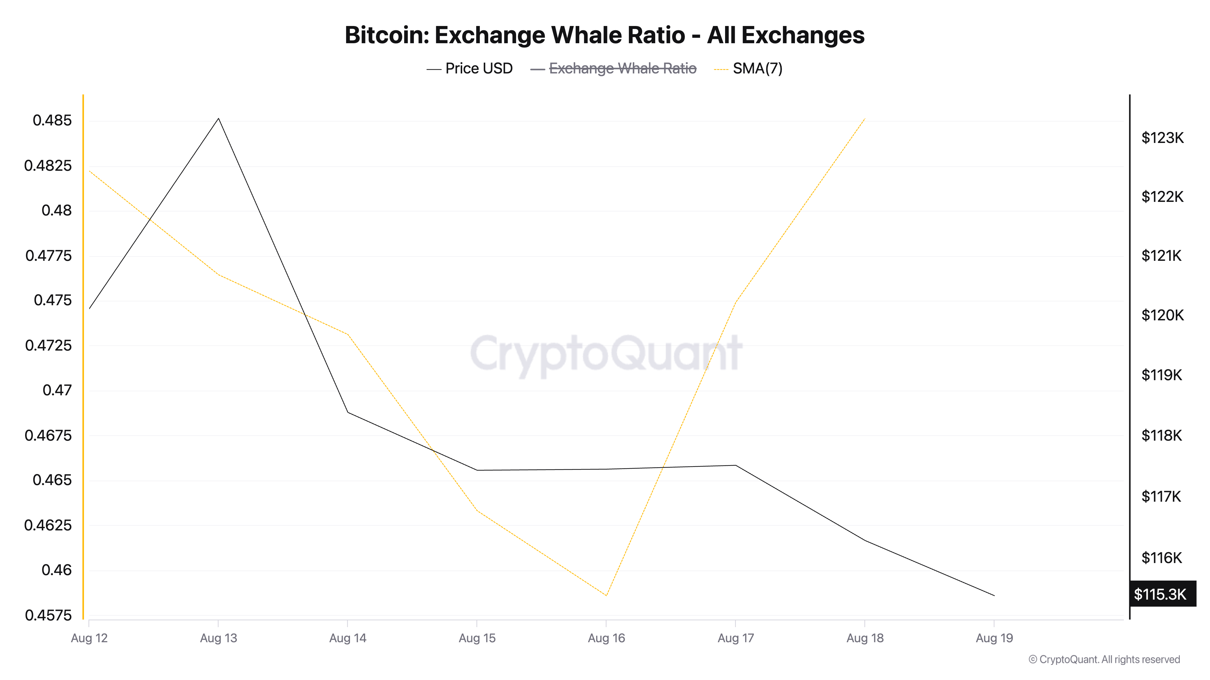 BTC 交易所鲸鱼比率