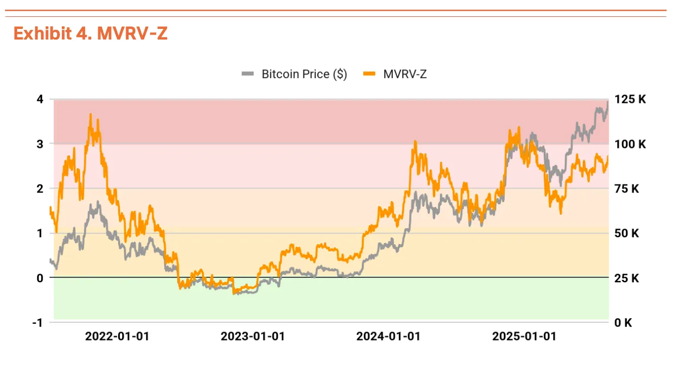比特币 MVRV-Z。来源:Tiger Research