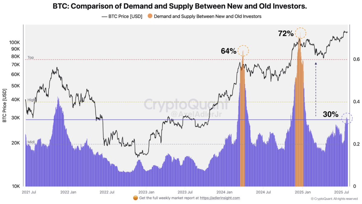 新投资者主导地位正在增长。来源:CryptoQuant