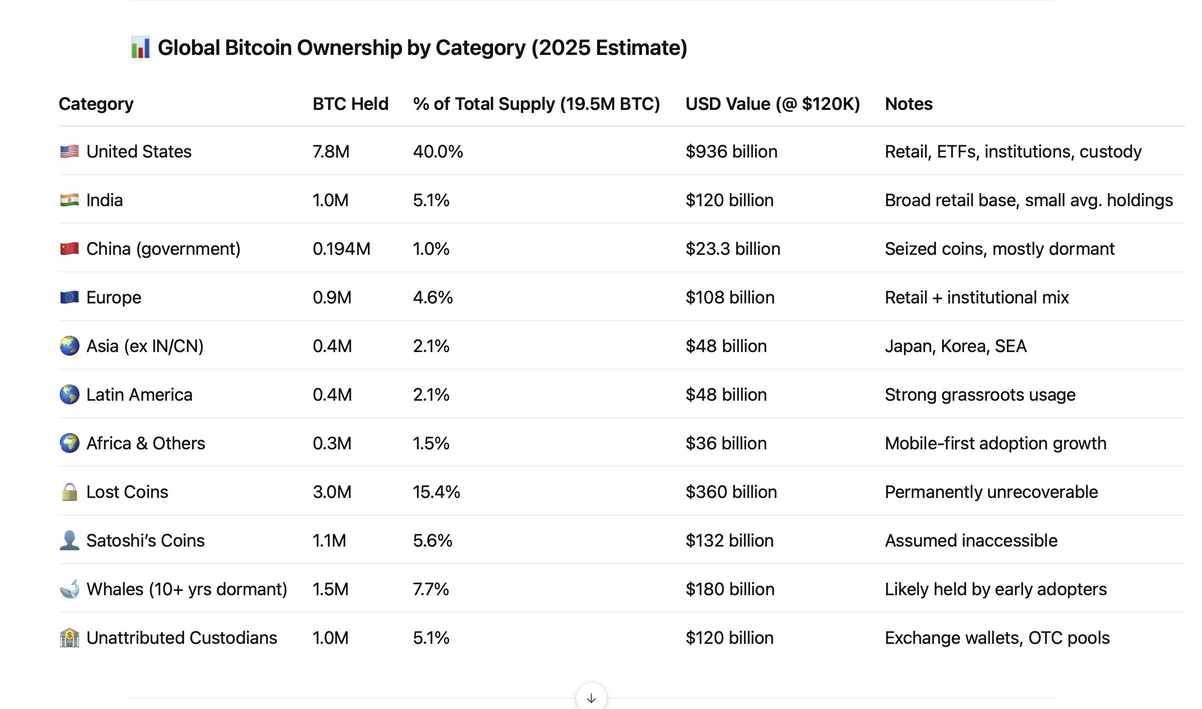 预计到 2025 年底,美国将持有比特币总供应量的 40%。来源:Fred Krueger