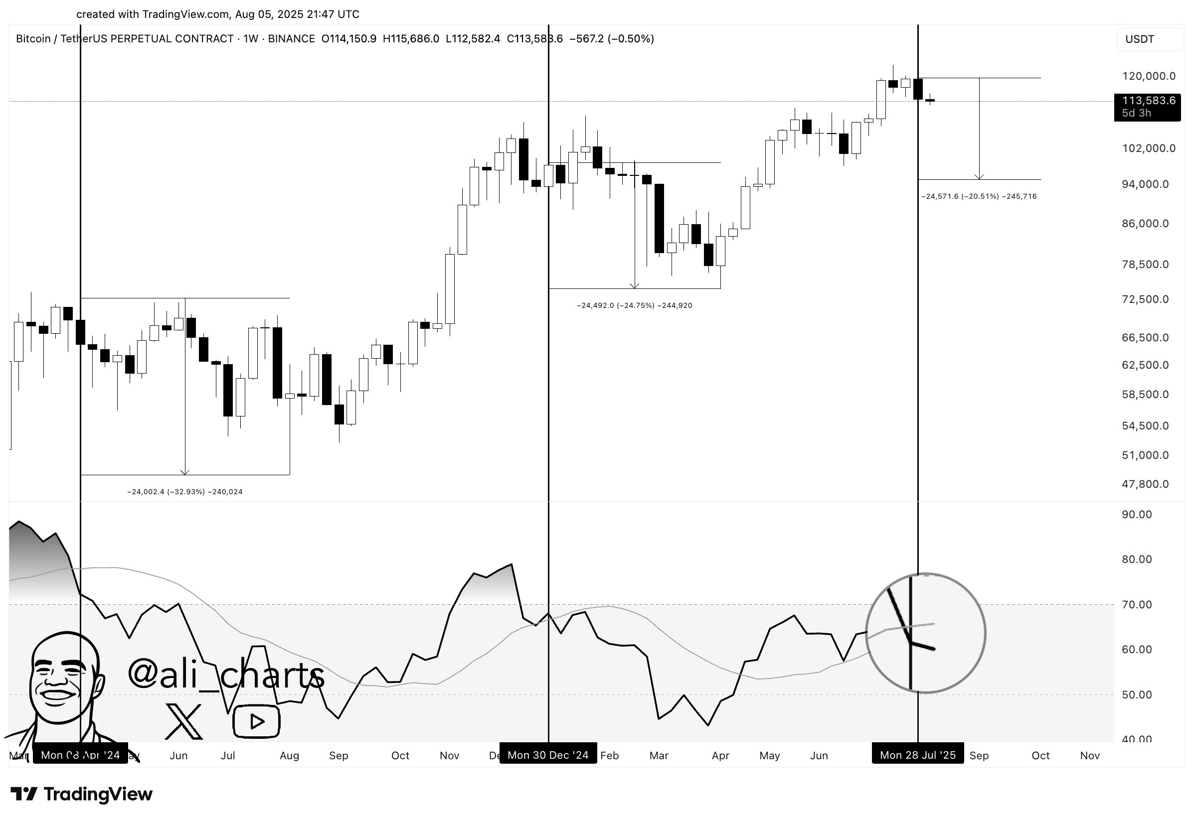 比特币 RSI 分析。来源:Ali